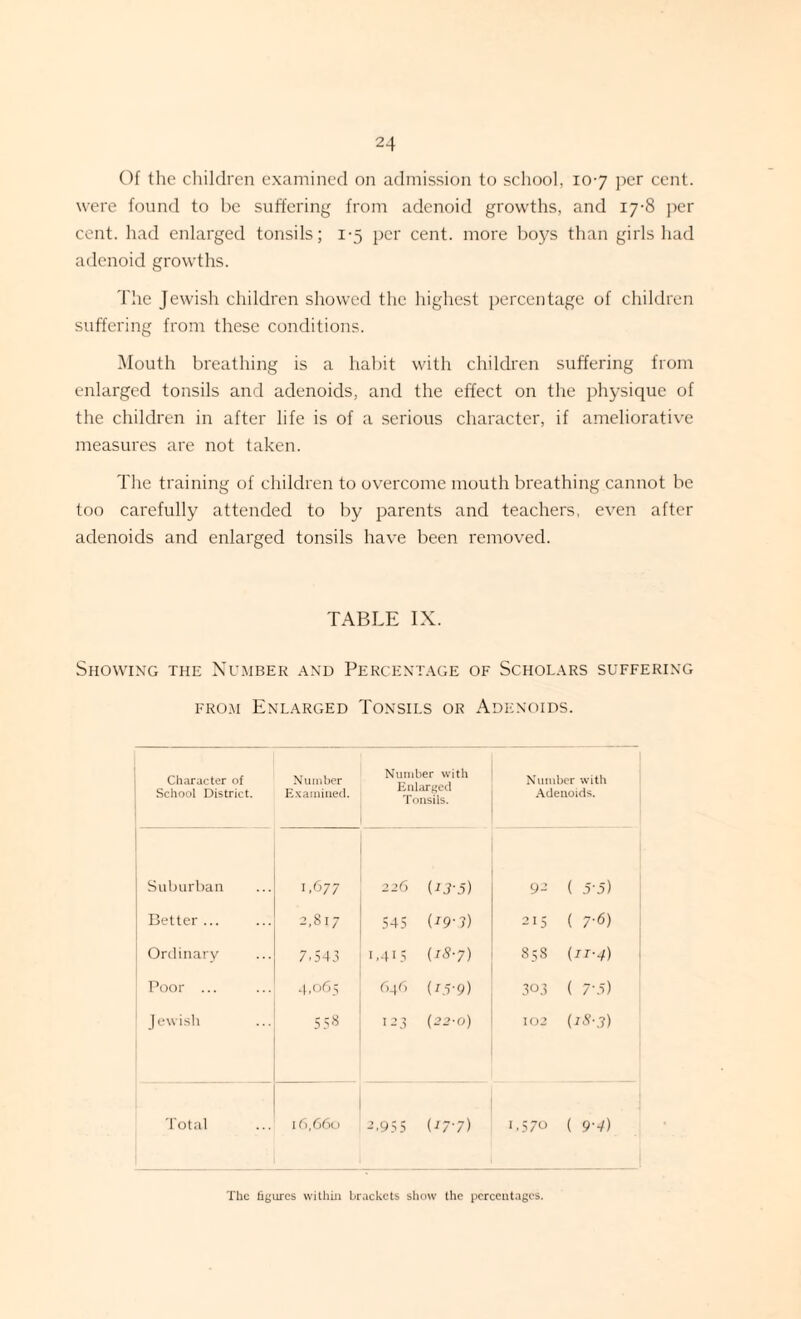 Of the children examined on admission to school, 107 per cent, were found to be suffering from adenoid growths, and 17-8 per cent, had enlarged tonsils; 1-5 per cent, more boys than girls had adenoid growths. The Jewish children showed the highest percentage of children suffering from these conditions. Mouth breathing is a habit with children suffering from enlarged tonsils and adenoids, and the effect on the physique of the children in after life is of a serious character, if ameliorative measures are not taken. The training of children to overcome mouth breathing cannot be too carefully attended to by parents and teachers, even after adenoids and enlarged tonsils have been removed. TABLE IX. Showing the Number and Percentage of Scholars suffering from Enlarged Tonsils or Adenoids. Character of School District. Number Examined. Number with Enlarged Tonsils. Number with Adenoids. Suburban 1,677 226 (rj-5) 92 ( 5'5) Better ... 2,817 545 (29-7) 215 ( 7'6) Ordinary 7,543 1,415 (18-7) 858 (n-4) Poor ... 4,065 646 (r.5'9) 303 ( 7-5) Jewish 558 123 (22-0) 102 (18-3) Total 16,660 2,955 (27-7) 1,570 ( 9‘4)