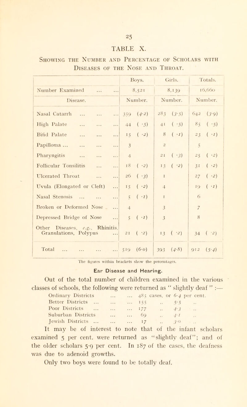 TABLE X. Showing the Number and Percentage of Scholars with Diseases of the Nose and Throat. Boys. Girls. Totals. Number Examined 8,521 8.139 16,660 Disease. Number. Number. Number. Nasal Catarrh 359 (4'2) 283 (3'5) 642 (J-9) High Palate 44 ( •5) 4' ( •3) 85 ( -.5) Bifid Palate 15 ( -2) 8 ( -i) 23 ( -2) Papilloma ... 3 2 5 Pharyngitis 4 21 ( •.?) 25 ( -2) Follicular Tonsilitis 18 ( -2) 13 ( *2) 3i ( -0 Ulcerated Throat 26 ( -j) I 27 ( -2) Uvula (Elongated or Cleft) 15 ( -2) 4 19 ( ■1) Nasal Stenosis 5 (-0 I 6 Broken or Deformed Nose 4 3 7 Depressed Bridge of Nose 5 ( -i) 3 8 Other Diseases, r.g., Rhinitis, Granulations, Polypus 21 ( -2) 13 ( -2) 34 ( -d Total 519 (6-o) 393 (4-S) 9>2 (5-4) The figures within brackets show the percentages. Ear Disease and Hearing. Out of the total number of children examined in the various classes of schools, the following were returned as “ slightly deaf ” :— Ordinary Districts 485 cases, or 6 4 Better Districts 155 5'.5 Poor Districts ... 177 43 Suburban Districts 69 4' Jewish Districts ... 17 3'(> It may be of interest to note that of the infant scholars examined 5 per cent, were returned as “slightly deaf”; and of the older scholars 5-9 per cent. In 187 of the cases, the deafness was due to adenoid growths. Only two boys were found to be totally deaf.