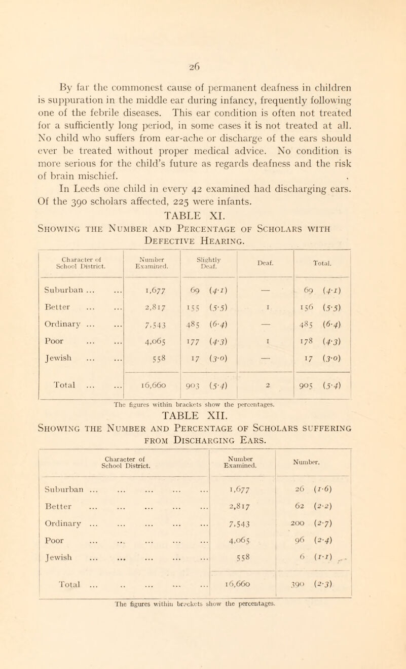 By far the commonest cause of permanent deafness in children is suppuration in the middle ear during infancy, frequently following one of the febrile diseases. This ear condition is often not treated for a sufficiently long period, in some cases it is not treated at all. No child who suffers from ear-ache or discharge of the ears should ever be treated without proper medical advice. No condition is more serious for the child’s future as regards deafness and the risk of brain mischief. In Leeds one child in every 42 examined had discharging ears. Of the 390 scholars affected, 225 were infants. TABLE XI. Showing the Number and Percentage of Scholars with Defective Hearing. Character of School District. Number Examined. Slightly Deaf. Deaf. Total. Suburban ... 1,677 69 (4-i) — 69 (4-i) Better 2,817 155 (5-5) I 156 (5‘5) Ordinary ... 7,543 485 (0-4) — 485 (6-4) Poor 4,065 177 (4'3) I 178 (4-3) J ewish 558 17 (3-o) — 17 (3-o) Total 16,660 903 (5-4) 2 905 (5-4) The figures within brackets show the percentages. TABLE XII. Showing the Number and Percentage of Scholars suffering from Discharging Ears. Character of School District. Number Examined. Number. Suburban ... 1,677 26 (r-6) Better 2,817 62 [2-2) Ordinary ... 7.543 200 (2-7) Poor 4,065 96 (2-4) Jewish Cn C/1 C© 6 (i-i) .. . Total. 16,660 390 (2-3)