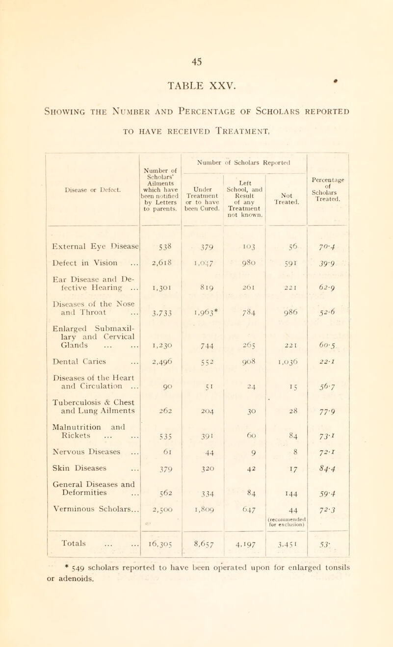 TABLE XXV. Showing the Number and Percentage of Scholars reported TO HAVE RECEIVED TREATMENT, Number of Number of Scholars Reported Disease or Defect. Scholars’ Ailments which have been notified by Letters to parents. Under Treatment or to have been Cured. Left School, and Result of any Treatment not known. Nut Treated. Percentage of Scholars Treated. External Eye Disease Ui Go OC 379 103 56 70-4 Defect in Vision 2,618 1.0:17 980 591 399 Ear Disease and De¬ fective Hearing ... 1,301 819 261 22 I 62 g Diseases of the Nose and Throat 3733 1,963* 784 986 52-6 Enlarged Submaxil¬ lary and Cervical Glands 1,230 744 265 22 I 60-5 | Dental Caries 2,496 553 908 1,036 22-1 Diseases of the Heart and Circulation ... 90 51 24 15 5(i'7 ! Tuberculosis & Chest and Lung Ailments 262 204 30 28 779 Malnutrition and Rickets 535 39i 60 84 7J-2 1 Nervous Diseases 6l 44 9 8 72'' Skin Diseases 3 79 320 42 17 84-4 General Diseases and Deformities 562 334 84 144 59-4 | Verminous Scholars... 2,500 1,809 647 44 (recommended for exclusion) 72-3 Totals 16,305 8,657 4.197 3.451 53- * 549 scholars reported to have been operated upon for enlarged tonsils or adenoids.