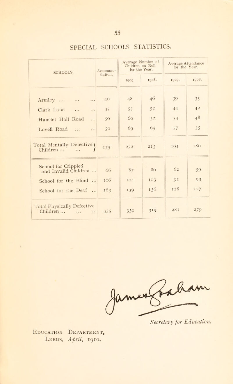 SPECIAL SCHOOLS STATISTICS. SCHOOLS. Accomino- Average Number of Children on Roll for the Year. Average Attendance for the Year. elation. _, 1 1909. 1908. 1909. 1908. Armley ... 40 48 46 39 35 Clark Lane 35 55 52 44 42 Hunslet Hall Road 5° 60 S2 54 48 Lovell Road 5° 69 65 57 ss Total Mentally Defective'! Children... ... J 175 2 32 215 194 180 School for Crippled and Invalid Children ... 66 87 80 62 59 School for the Blind ... 106 104 it>3 91 93 School for the Deaf .. 163 139 136 128 127 Total Physically Defective | Children ... | _ 335 330 j 3i9 2S1 279 Education Department, Leeds, April, 1910. Secretary for Education.