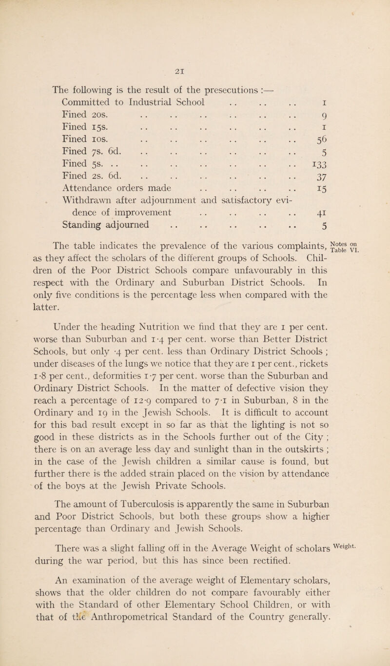 The following is the result of the presecutions :— Committed to Industrial School . . . . . . i Fined 20s. . . . . . . . . .. . . 9 Fined 15s. .. . . . . . . .. . . 1 Fined 10s. .. . . . . . . . . . . 56 Fined 7s. 6d. . . . . . . . . .. .. 5 Fined 5s. . . . . . . . . . . .. . . 133 Fined 2s. 6d. . . . . . . . . . . .. 37 Attendance orders made . . . . . . . . 15 Withdrawn after adjournment and satisfactory evi¬ dence of improvement . . . . . . . . 41 Standing adjourned .. .. .. .. .. 5 The table indicates the prevalence of the various complaints, on as they affect the scholars of the different groups of Schools. Chil¬ dren of the Poor District Schools compare unfavourably in this respect with the Ordinary and Suburban District Schools. In only five conditions is the percentage less when compared with the latter. Under the heading Nutrition we find that they are 1 per cent, worse than Suburban and 1-4 per cent, worse than Better District Schools, but only -4 per cent, less than Ordinary District Schools ; under diseases of the lungs we notice that they are 1 per cent., rickets i*8 per cent., deformities 17 per cent, worse than the Suburban and Ordinary District Schools. In the matter of defective vision they reach a percentage of 12-9 compared to 7-1 in Suburban, 8 in the Ordinary and 19 in the Jewish Schools. It is difficult to account for this bad result except in so far as that the lighting is not so good in these districts as in the Schools further out of the City ; there is on an average less day and sunlight than in the outskirts ; in the case of the Jewish children a similar cause is found, but further there is the added strain placed on the vision by attendance of the boys at the Jewish Private Schools. The amount of Tuberculosis is apparently the same in Suburban and Poor District Schools, but both these groups show a higher percentage than Ordinary and Jewish Schools. There was a slight falling off in the Average Weight of scholars Weight- during the war period, but this has since been rectified. An examination of the average weight of Elementary scholars, shows that the older children do not compare favourably either with the Standard of other Elementary School Children, or with that of the Anthropometrical Standard of the Country generally.