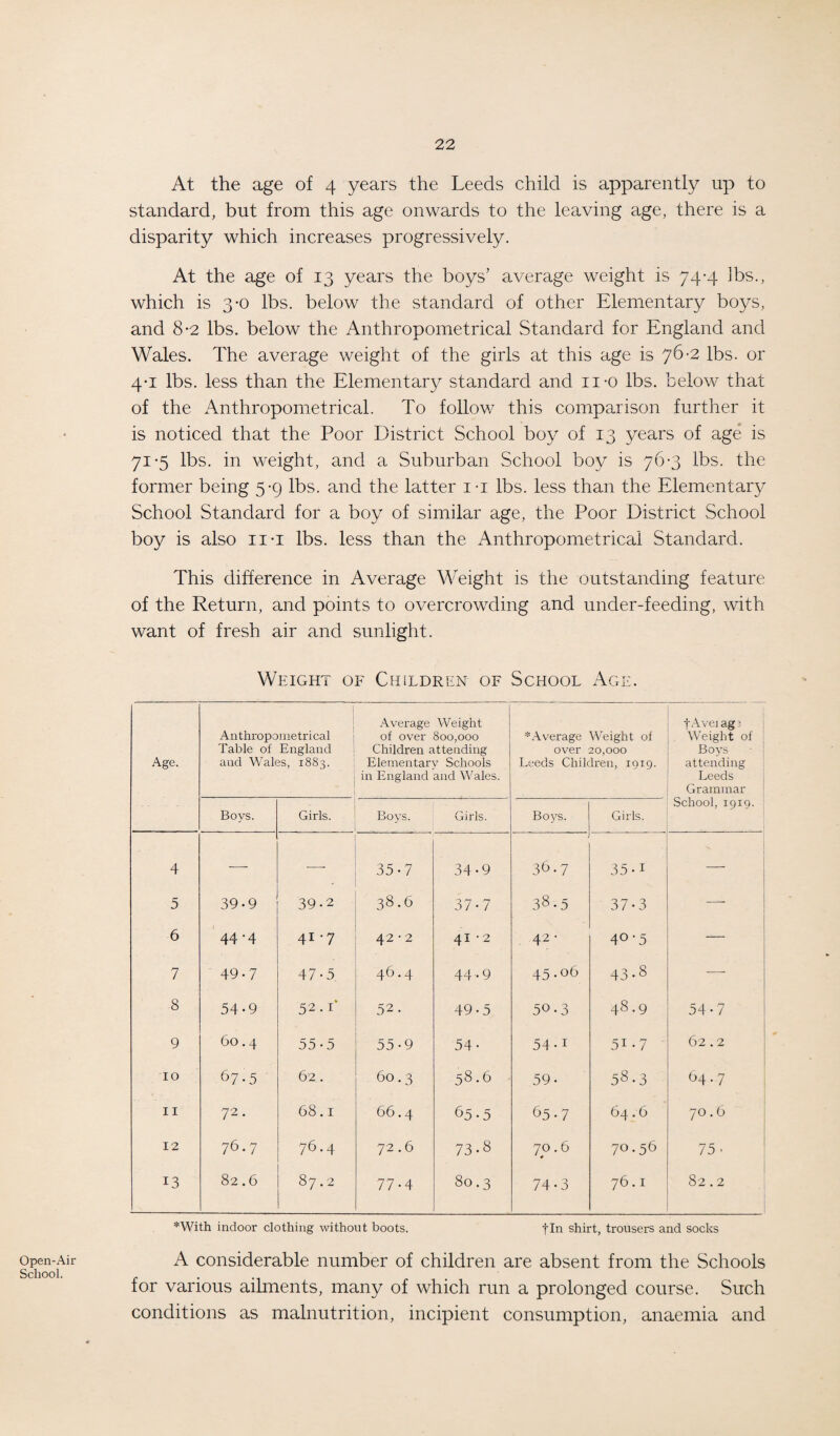 Open-Air School. At the age of 4 years the Leeds child is apparently up to standard, but from this age onwards to the leaving age, there is a disparity which increases progressively. At the age of 13 years the boys’ average weight is 74-4 lbs., which is 3-0 lbs. below the standard of other Elementary boys, and 8-2 lbs. below the Anthropometrical Standard for England and Wales. The average weight of the girls at this age is 76-2 lbs. or 4-1 lbs. less than the Elementary standard and ii-o lbs. below that of the Anthropometrical. To follow this comparison further it is noticed that the Poor District School boy of 13 years of age is 71-5 lbs. in weight, and a Suburban School boy is 76-3 lbs. the former being 5-9 lbs. and the latter i-i lbs. less than the Elementary School Standard for a boy of similar age, the Poor District School boy is also ii-i lbs. less than the Anthropometrical Standard. This difference in Average Weight is the outstanding feature of the Return, and points to overcrowding and under-feeding, with want of fresh air and sunlight. Weight of Children of School Age. Age. Anthropometrical Table of England and Wales, 1883. Average Weight of over 800,000 Children attending Elementary Schools in England and Wales. * Average Weight of over 20,000 Leeds Children, 1019. t Avei ag 3 Weight of Boys attending Leeds Grammar School, 1919. Boys. - Girls. Boys. Girls. Boys. Girls. 4 — — 35-7 34-9 36.7 35-i — 5 39-9 39-2 38.6 37-7 38.5 37-3 — 6 44-4 41-7 42 • 2 41 -2 42- 4°-5 -— 7 49-7 47-5 46.4 44.9 45.06 43-8 — 8 54-9 52.i‘ 52. 49-5 50.3 48.9 54 • 7 9 60.4 55 • 5 55-9 54- 54-i 5i-7 62.2 10 67 -5 62. 60.3 58.6 59- 58.3 64.7 11 72. 68.1 66.4 6 5-5 65-7 64.6 70.6 12 76.7 76.4 72.6 73.8 70.6 70.56 75 ■ 13 82.6 00 77-4 80.3 74-3 76.1 82.2 *With indoor clothing without boots. fin shirt, trousers and socks A considerable number of children are absent from the Schools for various ailments, many of which run a prolonged course. Such conditions as malnutrition, incipient consumption, anaemia and