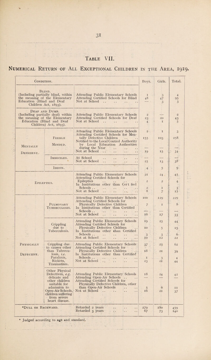 Table VII. Numerical Return of All Exceptional Children in the Area, 1919. Condition. Boys. Girls. Total. Blind. (Including partially blind, within Attending Public Elementary Schools 1 3 4 the meaning of the Elementary Attending Certified Schools for Blind 48 47 95 Education (Blind and Deaf Not at School 3 3 Children Act, 1893). ■ : ' h •. , Deaf and Dumb. (Including partially deaf) within Attending Public Elementary Schools 2 — 2 the meaning of the Elementary Attending Certified Schools for Deaf 23 20 43 Education (Blind and Deaf Not at School 4 1 5 Children) Act, 1893). Attending Public Elementary Schools Attending Certified Schools for Men- 2 1 3 Feeble tally Defective Children Notified to the Local Control Authority 155 103 258 Mentally Minded. by Local Education Authorities during the Year __ _ _’■ Deficient. Not at School 19 15 34 Imbeciles. At School — — .-' Not at School 25 13 38 Idiots. 4: 5 9 Attending Public Elementary Schools Attending Certified Schools for 21 24 45 Epileptics. Epileptics In Institutions other than Cert fied 2 2 4- Schools . . 2 1 3 Not at School 8 7 ; 15 Attending Public Elementary Schools Attending Certified Schools for TOO 129 229 Pulmonary Physically Defective Children 7 1 8- Tuberculosis. In Institutions other than Certified Schools . . — — — Not at School . . .. .. . . 16 17 33 Attending Public Elementary Schools *9 25 44 Crippling Attending Certified Schools for due to Physically Defective Children 10 5 15 • Tuberculosis. In Institutions other than Certified Schools . . 3 3 A 6 Not at School . . 10 12 22 Physically Crippling due Attending Public Elementary Schools 37 25 62 to causes other Attending Certified Schools for than Tubercu- Physically Defective Children 18 21 39 Defective. losis, i.e. In Institutions other than Certified Paralysis, Schools .. X 3 4 Rickets, Traumatism. Not at School . . ' . . 23 21 44 - Other Physical Defectives, e.g. Attending Public Elementary Schools 18 24 42 delicate and Attending Open-Air Schools . . — other children Attending Certified Schools for suitable for Physically Defective Children, other admission to than Open-Air Schools 5 6 11 Open-Air Schools, children suffering Not at School 16 21 37 from severe heart disease. '. *» ' • ' 4 - * ■ ■ ■ *Dull or Backward. Retarded 2 years 279 180 459 J Retarded 3 years 67 73 140 * Judged according to age and standard.
