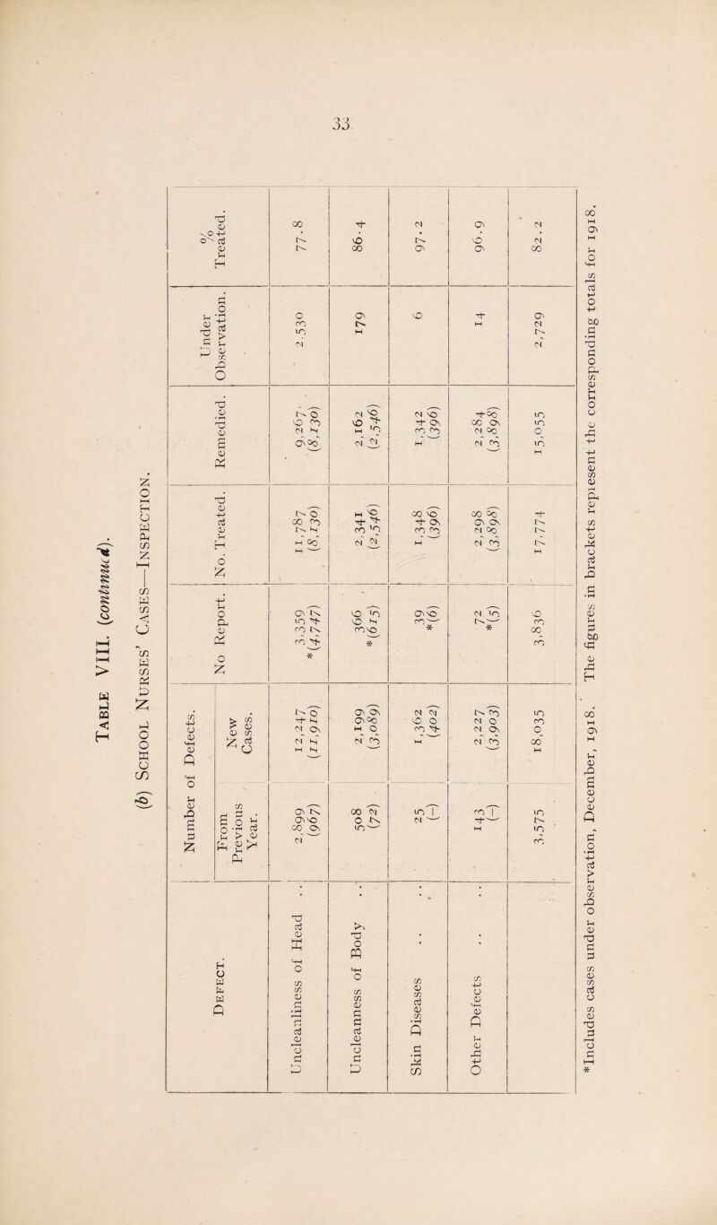 (b) School Nurses’ Cases—Inspection. X) 0) vO 4-> ex at Vh Cj p CD ^ CO 4-> > oo x <M •X vO <S X O' X) M <N (s' <D • rH X CD <D X © X X M H <s x ^ M X cl n N X X On CO X x°o CO On <N Oo cl X X X <o X <D +-> a3 o & X o oo X M X M X X ^ 0( T 4-> Vh - 0 X X O X CO X A co X * 0 £ * co x X On CO X X X cl X XX * CS X ■X’ X X M X X co +J o D M-H D Q D £ | > CO > D D co ^ O CO S o £ 2 > S Pk O w w A x o X H M X H X X XX CO X cl T3 C(3 D cn in a) a • fH It c3 D Id £ x x XX H © cl X O cq X © X ^ X x ci o Ct X X X <3 oo cq O x X^ X CJ ' CO I X X X X kO pq CO co D a £ a3 D t—i a a A CO D CO a3 D CO CO co +■> o D HH D A <D O Includes cases under observation, December, 1918. The figures in brackets repiesent the corresponding totals for 1918.