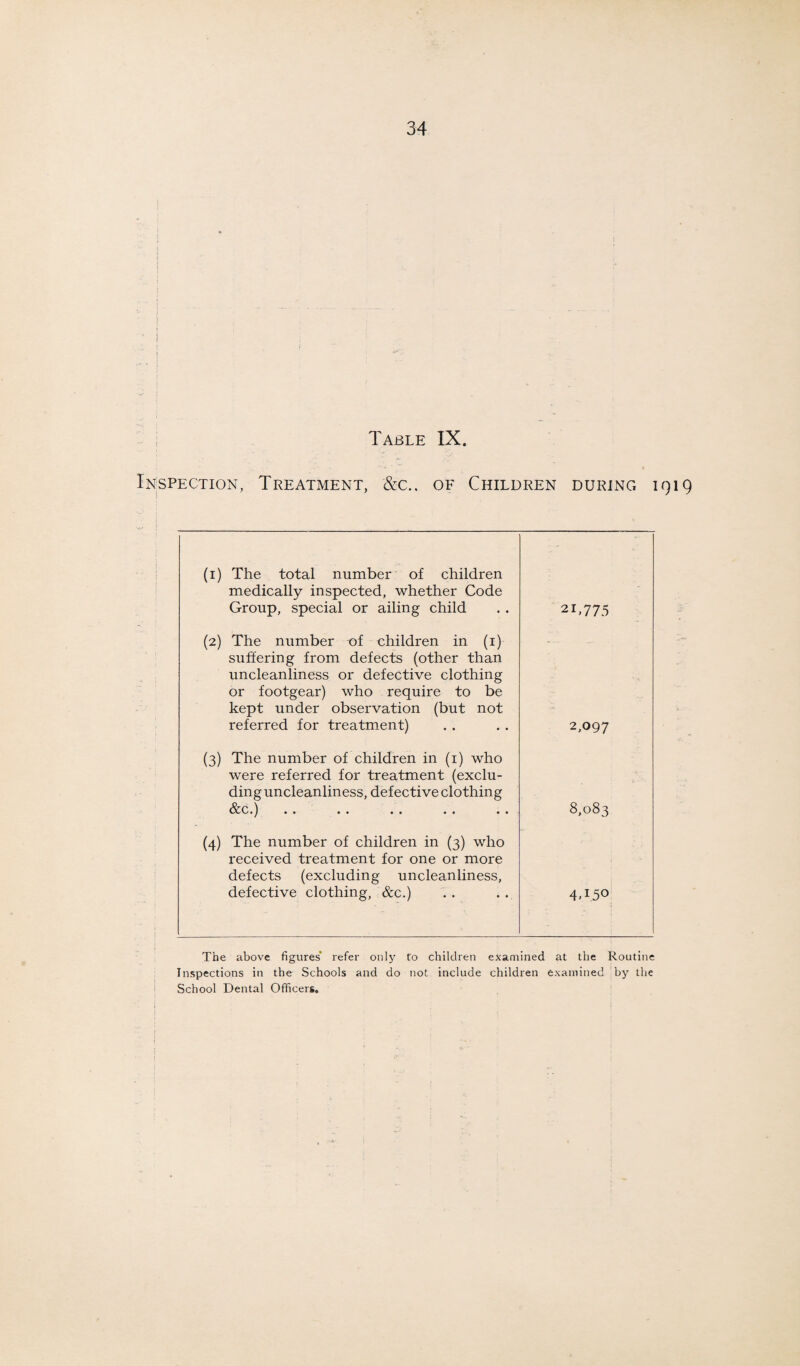 Table IX. Inspection, Treatment, &c.. of Children during 1919 (1) The total number of children medically inspected, whether Code Group, special or ailing child 21,775 (2) The number of children in (i) suffering from defects (other than uncleanliness or defective clothing or footgear) who require to be kept under observation (but not referred for treatment) 2,097 (3) The number of children in (i) who were referred for treatment (exclu¬ ding uncleanliness, defective clothing &e ) CC O • 1 • • •• • • •• • • 8,083 (4) The number of children in (3) who received treatment for one or more defects (excluding uncleanliness, defective clothing, &c.) 4T50 The above figures' refer only to children examined at the Routine Inspections in the Schools and do not include children examined by the School Dental Officers.