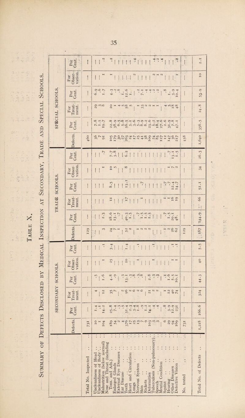 Summary of Defects Disclosed by Medical Inspection at Secondary, Trade and Special Schools.