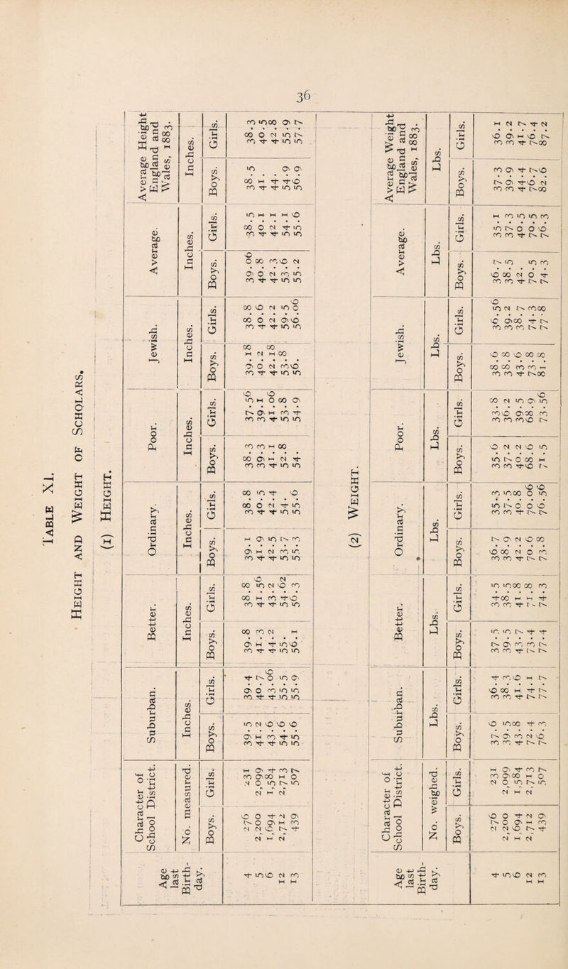 Height and Weight of Scholars M'S m s S00 ^ CO 00 'O 0 w »>. > w£ <p 0 tuo d Ih <1) < 0) P cn a) .d cn TP • rH cn t>. CO IP co *000 x to • • • • ■■» CO O M ION fO^Tt-iOiO 00 m tj- tj- >0 cb T)- rj- IT) to H o I—I w ffi X co •rH £ 0) co a> X o 0 l-H o o pq CO 0 X! o d to H d a • pH P H o co a> X o d co to O pq CO r-H Vh • rH o co to o pq co IP • rH o co to O pq ^2 O • rH o IT) H M M X CO O N +>0 X Tj- tj- io> 10 O' O M CO iO fO 't T}- IT) >0 00 O IN XX X H H- «0 X 00 00 h N HCO X O CM XX CO 't rf- 10 <0 X X 10 m o CO X to X w X -X co co ■tio in co X m 00 M O'w N t X X rf- to X 00 X -x o 00 O CM X X co o in CO to O pq h a> <0 pq co <u rC3 o d C ctf P d P 2 cn 8 P O d 4-> m O o-C . x> h CO 0 • rH SG d d o o o o P cn X) CD D d co d CD O £ co TP • rH o co to O pq co TP • rH o co to O pq CO r— M D • rH o CD o pq 0) -H P tuO ^ ^ <P £ pq io O aj p m 0 in imo O' H CM CO to. <0 -x -X X X X CM 00 lO CM X CO 00 h co -XX co -x -x x in 00 CO CM O' h -X 10 X CO Tt Tj >0 x x CO X CM X O X ■tNO to O'. O' O CO to to CO. Hr 't to to to N VO CO d O' h X -X X CO -X -X tO iO w O' -X CO to co O'CO m O M O tO NO CM cm X O -X N O' to O O' m <0 Cl N C N ■t CM cm •X >0 X iM co 2 d <p cn Xi H tip O hH w <N <0 tuo d H 0) > «P cn X X cn <0 cn X cn TP • rH CD w CM Tf N • • • • • cO OtHiO N <0 O' -ci- c^-o x Tnco n co co H- t^oo cn TP • rH o CD r^'t O pq cn TP • rH o cn to O pq u O O cn X to S-H Cj d • rH X £P o cn X D 0) t) -pq cn X d aj .X -u ■ d x d cn cn X J cn TP • rH O n CO tO tO CO tONO OX COCO'tNN X X M O T CO CO rj- N (s X co x CO DO 00 co CO CO « (O (O -rj- to 00 cn to o pq (D 1—H 0 • rH O cn to O pq cn TP • rH o cn to O pq icn r—I Jh • rH o cn •to P pq ■-M O O -c . •+■> O .2 O 0 a3 Wh d O X O cn x a) X tuo • rH <0 o cn TP • rH o cn to o pq 0 4-> r^H v. X X00 00 CO 0-00 M M co co o- r • X 1000 o- co to X co CM X cn CO O N N M Xtcos co X00 i-i O cm o >n n in CM CM X O O- CM X to O X m X CM CM X tO O- CM CM Tt- XX CM CO X X CM to X 00 X xoo o- to Xj x X o o X X CM XXX XX XX X X X xx to X CM CM X X X to o X IH X X o-x to X X XXX o X XOO ox X X H- to to to x CM X X • • • • • X X CM O X x x n- to to o to, XtOH-H- to X x x to X X H- O O -t XX M to X X M T}- to X X H* to to