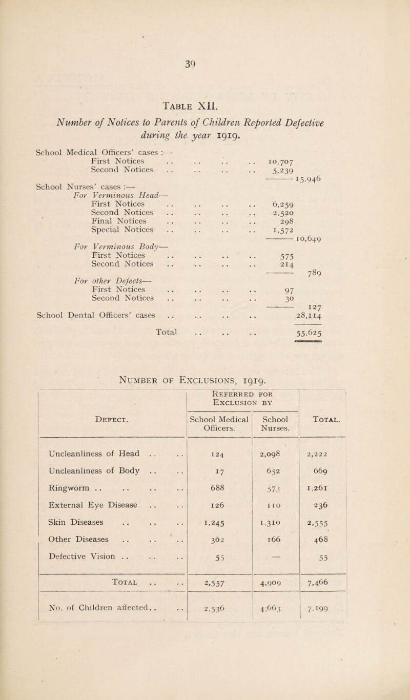 Table Xli. Number of Notices to Parents of Children Reported Defective during the year 1919. School Medical Officers’ cases :—- First Notices Second Notices School Nurses’ cases :— For Verminous Head—- First Notices Second Notices Final Notices Special Notices For Verminous Body— First Notices Second Notices For other Defects—- First Notices Second Notices School Dental Officers’ cases 10,707 5.239 -15,946 6,259 2,520 298 F572 -10.649 575 214 — 789 97 30 — 127 28,114 Total 55.625 Number of Exclusions, 1919. • Referred for Exclusion by 1 Defect. School Medical Officers. School Nurses. Total. Uncleanliness of Head 124 2,098 2,222 Uncleanliness of Body 17 652 669 Ringworm . . 688 573 1,261 External Eye Disease 126 110 236 Skin Diseases 1.245 1,310 2,555 Other Diseases 362 166 468 Defective Vision . . 55 . — 55 Total 2,557 4,909 7,466 No. of Children affected.. 2,536 4.663 7099 .