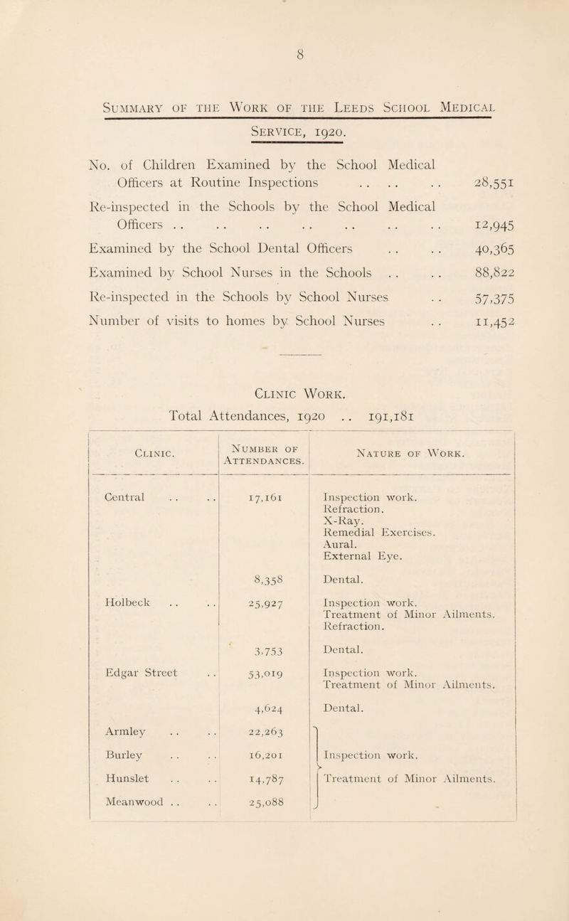 Summary of the Work of the Leeds School Medical Service, 1920. No. of Children Examined by the School Medical Officers at Routine Inspections Re-inspected in the Schools by the School Medical Officers Examined by the School Dental Officers Examined by School Nurses in the Schools Re-inspected in the Schools by School Nurses Number of visits to homes by School Nurses 2 8,551 12 >945 40,365 88,822 57>375 11,452 Clinic Work. Total Attendances, 1920 . . 191,181 Clinic. Central Holbeck Edgar Street Armley Burley Hunslet Meanwood . Number of Attendances. 17,161 8,358 25,927 3,753 53,oi9 4,624 22,263 16,201 14,787 25,088 Nature of Work. Inspection work. Refraction. X-Ray. Remedial Exercises. Aural. External Eye. Dental. Inspection work. Treatment of Minor Ailments. Refraction. Dental. Inspection work. Treatment of Minor Ailments. Dental. V Inspection work. Treatment of Minor Ailments.
