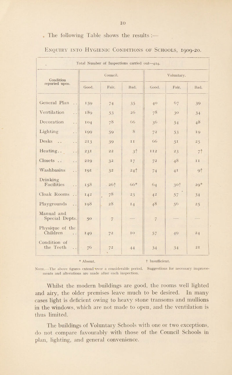 The following Table shows the results :— Enquiry into Hygienic Conditions of Schools, 1909-20. Total Number of Inspections carried out—414. Condition Council. Voluntary. | reported upon. Good. Fair. Bad. Good. Fair. Bad. General Plan . . 159 74 35 4° 67 39 Ventilation 189 53 26 78 30 34 Decoration 104 78 66 36 54 48 Lighting 199 59 8 72 53 19 Desks 213 39 11 66 5i 25 Heating. . 231 22 3t 112 23 7t Closets . . 219 32 17 72 48 11 Washbasins 191 32 24f 74 4i 9t Drinking Facilities 158 26f 66* 64 3°t 29* Cloak Rooms . . I42 78 23 42 57 34 Playgrounds 198 28 14 48 56 25 Manual and Special Depts. 50 7 —• 7 —■ — Physique of the Children 149 72 10 57 49 24 Condition of the Teeth 76 72 % 44 34 34 21 * Absent. f Insufficient. Note.—The above figures extend'over a considerable period. Suggestions for necessary improve¬ ments and alterations are made after each inspection. Whilst the modern buildings are good, the rooms well lighted and airy, the older premises leave much to be desired. In many cases light is deficient owing to heavy stone transoms and mullions in the windows, which are not made to open, and the ventilation is thus limited. The buildings of Voluntary Schools with one or two exceptions, do not compare favourably with those of the Council Schools in plan, lighting, and general convenience.