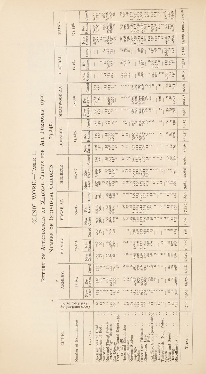 CLINIC WORK—Table I. Return of Attendances at Medical Clinics for All Purposes, 1920. T C?> £ W oi 3-4 3—1 M CJ < £ Q HH > HH Q 55 Po O Pi m S P £ Cured CO O 04 VC GO VO 04 in h- vc N mvo H^ 4s 04 w Ns CO H O 04 00 Nn. h Cl ts M VO 04 tN04 CO O Cl O N^stNNsVO h vo O inONO co ^ H CO Ol WO C4 H H H q H TT CO CO H tN H oo 1 04 q H 04 TOTAL vd tN tN Nv ■ s ft s ft X C4 7,435 1,207 3 296 20,658 16,966 18 co m 04 tN Cl tN H 04 H ^7*00 YZ N CflNHHCinCI ft W V? u-, ft ft ft ft ft ftlNCO ^ h ° °7co CO IN CO N CONH ° ^ N N °r f r ^ ^ Ns H 04 ci Tt- H H ^ t/3 5 a Zcj h m 04 co m h W Ns CO m ^ h ftj- 04 m co n-n COVO^ H^ H H h vo vo co in in H 04 H K ft ftN H C3 CO H M CI ft m w h oo n moo co h NONttN H N H CO H CO H Cl H ^ Cl O vo H^ 04 vq T? H Ci 04 q m 04 a; 0 111 m vo -rr VO H CO I H H | 00 Cl N4 co ts m vo m -rh h co co | | 04 vo I m ci || 04 | H | VO cooo CIVO 04 °q h co 00 H H m < & H Z W O H VO H Nx 03 S 04 00 10 m I I h- h m 1 II 't ^ 1 H CO 04 Cl VO tN CO H H CI ftCO O oo 1 1H $ 1 f.% 1 o? of CO Civo VO H 04 Th CO H H 04 co H H *> co 0 58 Zcj O H tJ- Ns 1 1 Ns CO H I N4 04 | Nn Cl 04 H CO H H H H vo 00 tNhhC'.vOCOhO I I 04 00 1 04 VO q Cl TN II 04 | 04 H q H CO o tN °q m 5 Pi 'P CD U H Ns m m VO H co tNvo in H H CO H m Ti- m m 04 mvo m rN 04 vo C\ Ns CO H H tN H 04 C4 1 1 04 o Tt CO H VO CO H Ci m oT Q O O 00 00 0^ in 04 - a Pi X fd IN 03 00 H ft CO H 00 vo m vo m I q co | 0? h' u-ico co mvo ci covo tn vo O 04 Civo N Tj- I I 04 I VO H OO CO I 1 H 1 m h 04 m C100 H m Ns m H 00 04 H oT 04 Z <3 W s tn & 03 £ ^ 25 O 04 CO vo vo H Thvo 04 in h invo H oo moo mo H- 04 VO VO 04 ts VO O Ti-ts H m 04 CO 04 1 1 m moo CO H Cl CO o VO q oT ft T3 03 Vh P O Ns Nn m tN 04 NH ON j N NiO 04 co H 1 VO CO Tt- CO C GO vo CO CO Cl co Ci H 04 04 H I tN Cl o H CO H m H tN H HUNSLE' ■Nn 00 Ns tN H . a Pi X W O co H 04 OO H T^- O VO tN 1 Th Civo h in H H O tN § H tN j u-) o ft In <0 wd io CO M ft m 1 M WD COIN I cT cT cT 00 H-VO 00 H vo H m q oT H & « 25 VO H 4s m 04 tNOO h H I CO O O H | H H oo oo 04 ^ ^ CO h Cl Cl Cl Cl H H VO H C4 H CO 04 | CO 04 CO 04 H vo H vo CO cq H M CJ W OP ►J <D U P rhvo in vo in Cl H 00 00 I m O Th | 04 H vo Ns 00 O co 00 VO H 04 Tt- Th Nn H 04 moo H Cl Cl H VQ H Ti- H o o o co co m 04 04 vo q of Ns 04 Cl 04 . a Pi X W Ci Cl 00 Cl tN H Xsoo O m } 04 H co | tN H GO 00 H H Ns COtNNs tN m vo Cl 04 vo 04 H H o H O co m Ns Ns q h^ Ns CO 04 f tN 1 OI oo CO vq cf 04 0 ffi ^ 43 43 S 25 NnOO mvo in co co In 1/3 00 In CT In 01 H M tJ- CN <M 00 CNO U-J CO O N M M id CI CMOS O HHN Tn h ft CI h vo tNOO 1 CO COVO 04 Oi 00 cd H CD Pi <J O Q W W h4 Pi P PQ W P § Pi c ft H O CO 10 o 'S H T3 £ P O , a i s «w & <8 <d 58 £cj T3 <D u p CJ 04 tN CMO 00 co uooo m t*- Th co co xi- 04 COCOrJ-O^CONWiOH co oj ts ts m in rt- 00 H 04 CO 04 04 CO CivO CO rt* 04 04 m m 04 04 ^h o Nm h t*- tJ- tn civo rh moo m co 04 o inC N hhio'c^w^nhoo co h coo co 00 h m 4s m co co Th 00 00 00 H 00 VO h so co o civo ts tJ- mvo 04 co ci rh os Th mco tN w in ci HO I OVON HHHCOOlWCOOTt- vO h vo G\CO I OCO Cl 04 tN CO H O 04 in ts Ti- NO cv tN tN co O 00 CO rh CO in j Ns H H in 00 04 | o h 0 h h m 00 t*- 04 H c VO Cl ft<£> IN COVO H Tj-VO 04 Th 04 Cl CO ITlNtN CD a X w m ci ! OO co I O IN IniO ft M [ 1 M H O 00 Pi ts moc 1 H O co ts Ns m h 1 T? of H 1 H tN co o q oT 04 . (A £ <D S 52 Hr 03 2o T3 03 Ih P CJ . S « « Pi x M £ <2 |S CO CO in Ns tN m o h o4 H O O Tf-00 H ino O tsO0 OOCOH0 04 0HO 0 04 CO 4N 00 04 04 H N o H in H M Cl tJ- 04 O 00 H-0C' tN co in Th O co CO H H Cl H 040 H N 04 VO 04 H CO NH CO H H- M in 04 Th O CO 04 04 Cl 04 o 00 H 00 04 ts CO O CO CO H H Cl 00 Cl CO 000 in co co co o h 04 H N CO GO tN CO H N C >o m H xj- ci 04 04 VO O Th m CO m rhVO 04 m CO VO O CO Ti¬ ro 04 H VO 00 H Ns Cl 00 04 Ns CO Ns 04 H GO Cl H O H in h o co VO CO O 04 04 rN CO VO Cl CO Ci Ns Tj- o ts vO 00 04 rt* VO m m co H m VO 00 H m oT Ti- Ns 04 Cl Cl 00 Cl •0s6l '08Q }Sl£ §mpuie}S}no sasB3 O in CO H O O 04 COCO tN O H CO 00 O H 04 NH CO 04 N 00 Ns vo co in Ti-CO CO H 04 tN CO Th H tO 04 Ci Cl H Cl Cl tN tN t*- 00 00 ts o HH £ HH Jl O 00 P .2 -H Cj P a d X W u <D rO g p £ co H w w Q rP KS OS T3 0) o So CL) (1) MH Xfi <D g3 Q o o co co co co CD <D «.| 1c rt d (D <D *0 o p p pp ft ft , L< •a <D Pi ■ 13 cS :«Q o c3._- l-i P S? i)0OM C ,w Q H CJ co ^ _ ^ C3 CD 0 T3 r-H <D <D fl O (J ci » Id Tj] 5 rt 65 r3 hT-H P U <u £ .w- L* ■M mi! ^(4 P O x 03 5 4) ffi P (D -H CO CO d ks 5 3. tuo 2 a C 3 <D 4) P • • • H * ' ' P C/3 O <D r< tn , ^Ti >iU1 • S rt 'O 'P ^ O o C QjXjpq oi - O ^ o Sf ^ P <D ft^6 S S CD o <L> & 5.S & ~ 03 „ O <D w5i Ph d* . o CO CO *K* o o' CD .•P : p C/) p O h3 •< H O H