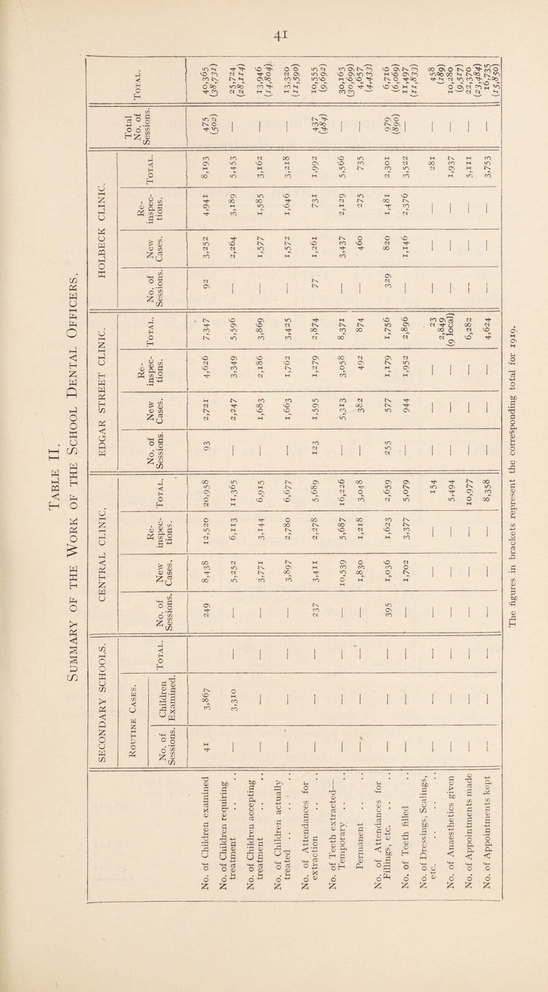 Table II. Summary of the Work of the School Dental Officers. 10 x NO ^ O O 10 01 CO On Us Co NO On Ix Co OO ©\ O O p* O Co OT H ^ O CM Os m 0, NO On in <0 H NO ON CO moo 00 N t^oo >0 CO H O O O ’ ' ' ' rt o -4—* . O o C/5 a #o 'in tf) C/3 CN T}~ 4s O 1 <T)Oo IS C\ I Tf- V> | | 1 Tl-^ I 1 C5^0_ 1 1 O I—I Z Z o z z PQ o X p 0? a) 9, w Tf* 00 00 •'$- CO 01 Us co IX CD P S NO^ or oT p > C/) 0^ cC oF m (h .2 in m 4) C/3 N 05 CN 05 0» CO NO to 05 03 ON NO 01 Us lx IX in ON 01 ^ 0 CO OT NO cTO Z £h s2 l-H Z 1 NO ON NO OT ON co OT ON OT O 1 (A 01 Tt* 00 NO Us in ON Us in Re .spe ion 0T_ 1 1 | | z z z •S ^ > A 1 1 | 1 1 1 1 z ^ cS oT oT <1 to G 0 1 1 f CO OT 1 1 in in 1 1 1 | | Jr cn ft 2 1 1 1 1 1 -1 1 1 1 1 cn o HH t—I z z z H Z z 1 00 Us lx °L oT d t-H Re¬ inspec¬ tions . O of CO NCf p- 0 of CO °L of IX nO^ 00 co lx 1 45 in HH f N hf hf o X o 4) C/3 05 rh M Us 10 1 1 1 co 1 1 1 1 1 OT 1 I to 1 1 1 1 1 C/3 z o o X z c/3 Z <3 Q Z o Z z co i-i <; H O H in M co <1 Z z H P O iv! rP o p X W ix no co CO CO o £ a .2 *(/3 C/3 <D C/) <D bp bX) .s g *c p 03 p * <D X CF * O CD <V O P P P <d (J HH O 6 £ <0 P (J P 4-> HH 03 O CD . O ^ z z <4H O 6 • £ o 03 a 0) u (J T5 o hh Pi o 2> . M O & u o co <D O 03 a .8 p 4-> O C*-3 o M-i O £ . X o ^ ft o . 03 di 4-> O C z 2 8 §5 H S 0) hh lI o H 6 ft p 0/ p 03 Vh a; P CO a) o P a3 'P p <D CO bL fp 0) 3 rP -Z» <D H o £ biO O CO to' bfj P <D Q o o -4-> 6 £ p <D *So CO o <D 03 P < HZ O 6 £ 03 P P <D O P P <3 o £ p <D CD s O P Pi < o £ The figures in brackets represent the corresponding total for 1919.