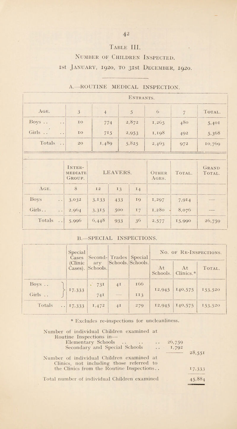 Table III. Number of Children Inspected. ist January, 1920, to 31st December, 1920. A.—ROUTINE MEDICAL INSPECTION. Entrants. Age. 3 4 5 6 7 Total. Boys Girls . . 10 10 774 7i5 2,872 2,953 1,265 1,198 480 492 5>401 5,368 Totals . . 20 1,489 5,825 2,463 972 10,769 Inter¬ mediate Group. LEAVERS. Other Ages. Total. Grand Total. Age. 8 12 L3 14 Boys Girls. . 3.032 2,964 3.133 3,3i5 433 500 19 17 1,297 1,280 . 7,914 8,076 -- Totals . . 5.996 6,448 933 36 2,577 15,990 26,759 B.—SPECIAL INSPECTIONS. Special Cases (Clinic Cases). Second¬ ary Schools. Trades Schools. Special Schools. No. of Re-Inspections. At Schools. At Clinics.* Total. Boys . . J y Girls . . J 17,333 • 73i 741 41 166 113 12,945 140,575 153,520 Totals 17,333 L472 4i 279 12,945 140,575 153,520 * Excludes re-inspections for uncleanliness. Number of individual Children examined at Routine Inspections in—- Elementary Schools . . . . . . 26,759 Secondary and Special Schools . . U792 - 28,551 Number of individual Children examined at Clinics, not including those referred to the Clinics from the Routine Inspections. . 17,333 Total number of individual Children examined 45.884