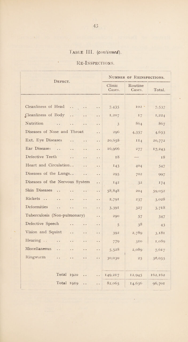 s. Table III. (continued). Re-Inspections. Defect. Number of Reinspections. | Clinic Routine Cases. ; Cases. Total. Cleanliness of Head pieanliness of Body Nutrition Diseases of Nose and Throat Ext. Eye Diseases Ear Diseases Defective Teeth Heart and Circulation Diseases of the Lungs Diseases of the Nervous System Skin Diseases Rickets Deformities Tuberculosis (Non-pulmonary) Defective Speech Vision and Squint Hearing Miscellaneous Ringworm Total 1920 Total 1919 7 -435 102 7-537 1,207 • 17 1,224 3 864 867 296 4-357 4-653 20,658 114 20,772 16,966 277 17-243 18 — 18 M3 4°4 547 295 702 997 142 32 T74 58,848 204 59-052 2,791 237 3-028 3-391 327 3,7i8 290 57 347 5 38 43 392 2,789 3-i8i 779 310 1,089 5-528 2,089 7,617 30,030 25 36,055 149,217 12,945 162,162 82,065 14,636 96,701