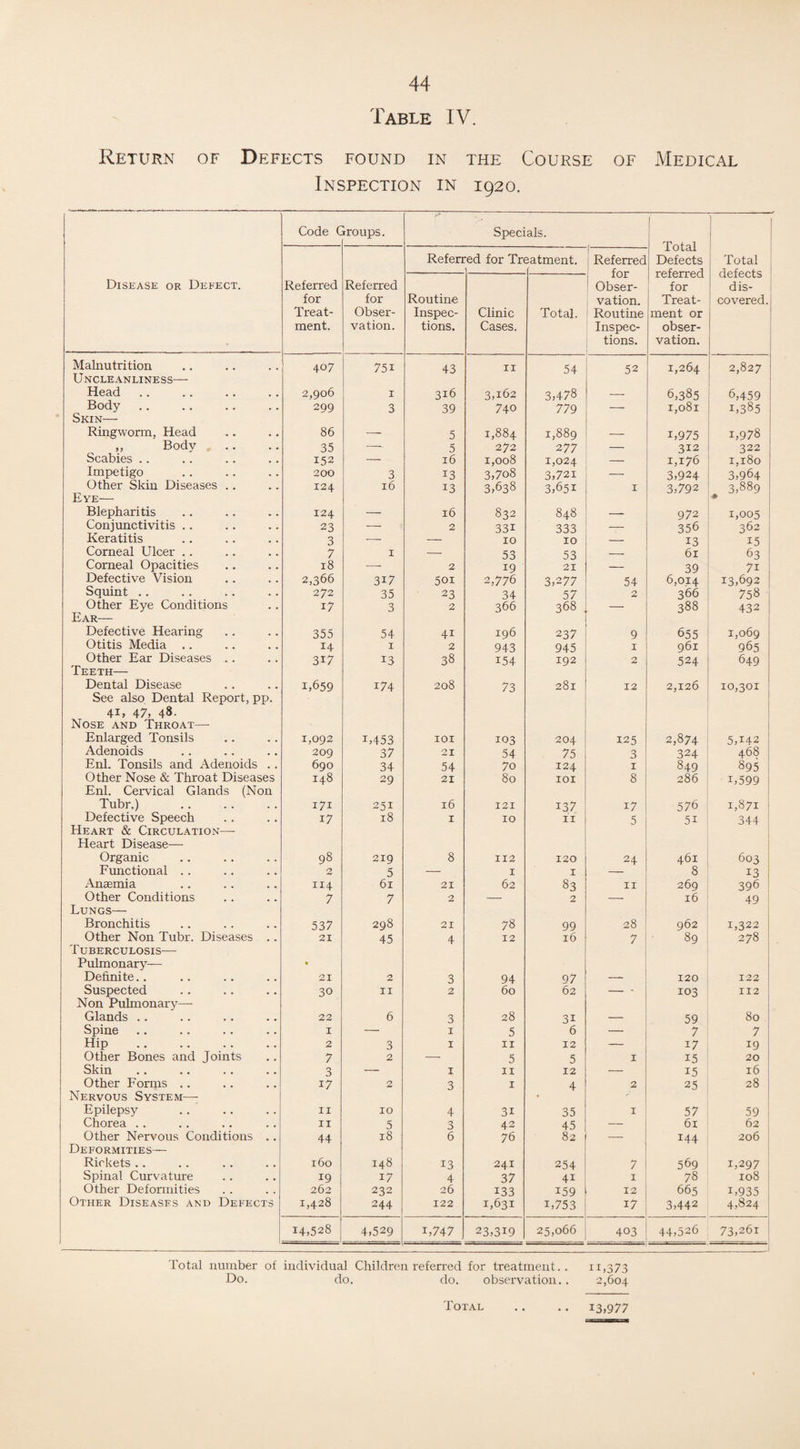 Table IV. Return of Defects found in the Course of Medical Inspection in 1920. Disease or Defect. Code C iroups. Specials. Total Defects referred for Treat¬ ment or obser¬ vation. Total defects dis¬ covered. Referred for Treat¬ ment. Referred for Obser¬ vation. Refen •ed for Tr< latment. [ Referred for Obser¬ vation. Routine Inspec¬ tions. Routine Inspec¬ tions. Clinic Cases. Total. Malnutrition , , 407 75i 43 11 54 52 1,264 2,827 Uncleanliness— Head. 2,906 I 316 3,162 3,478 — 6,385 6,459 Body 299 3 39 740 779 — 1,081 1,385 Skin— Ringworm, Head 86 — 5 1,884 1,889 — i,975 1,978 „ Body 35 — 5 272 277 — 312 322 Scabies .. 152 — 16 1,008 1,024 — 1,176 1,180 Impetigo 200 3 13 3,7o8 3,72i — 3,924 3,964 Other Skin Diseases .. 124 16 13 3,638 3,651 1 3,792 ( 3,889 Blepharitis 124 — 16 832 848 _ 972 1,005 Conjunctivitis .. 23 — 2 33i 333 — 356 362 Keratitis 3 — — 10 10 — 13 15 Corneal Ulcer .. 7 1 — 53 53 — 61 63 Corneal Opacities 18 —- 2 19 21 — 39 7i Defective Vision 2,366 317 5oi 2,776 3,277 54 6,014 13,692 Squint .. 272 35 23 34 57 2 366 758 Other Eye Conditions 17 3 2 366 368 — 388 432 Ear— Defective Hearing 355 54 4i 196 237 9 655 1,069 Otitis Media .. 14 1 2 943 945 1 961 965 Other Ear Diseases . . 3i7 13 38 154 192 2 524 649 Teeth— Dental Disease . . 1,659 174 208 73 281 12 2,126 10,301 See also Dental Report, pp. 41, 47, 48- Nose and Throat—- Enlarged Tonsils . . 1,092 i,453 IOI 103 204 125 2,874 5U42 Adenoids . • 209 37 21 54 75 3 324 468 Enl. Tonsils and Adenoids . . 690 34 54 7o 124 1 849 895 Other Nose & Throat Diseases 148 29 21 80 IOI 8 286 i,599 Enl. Cervical Glands (Non Tubr.) . . 171 251 16 121 137 17 576 1,871 Defective Speech . . 17 18 1 10 11 5 51 344 Heart & Circulation— Heart Disease— Organic • . 98 219 8 112 120 24 461 603 Functional . . . . 2 5 — 1 1 8 13 Anaemia . . 114 61 21 62 83 11 269 396 Other Conditions 7 7 2 — 2 -- 16 49 Lungs— Bronchitis . . 537 298 21 78 99 28 962 1,322 Other Non Tubr. Diseases , . 21 45 4 12 16 7 89 278 Tuberculosis— Pulmonary— • Definite.. 21 2 3 94 97 — 120 122 Suspected 30 11 2 60 62 — - 103 112 Non Pulmonary— Glands .. 22 6 3 28 3i — 59 80 Spine 1 — 1 5 6 — 7 7 Hip 2 3 1 11 12 — 17 19 Other Bones and Joints 7 2 — 5 5 1 15 20 Skin 3 — I 11 12 — 15 16 Other Forms .. 17 2 3 1 4 2 25 28 Nervous System—- Epilepsy 11 10 4 3i 35 I 57 59 Chorea .. 11 5 3 42 45 — 61 62 Other Nervous Conditions 44 18 6 76 82 — 144 206 Deformities— Rickets .. 160 148 13 241 254 7 569 1,297 Spinal Curvature 19 17 4 37 4i 1 78 108 Other Deformities 262 232 26 133 159 12 665 U935 Other Diseases and Defects 1,428 244 122 1,631 i,753 i7 3,442 4,824 14,528 4,529 i,747 23,319 25,066 403 44,526 73,26i Total number of individual Children referred for treatment.. 11,373 Do. do. do. observation.. 2,604 Total 13,977