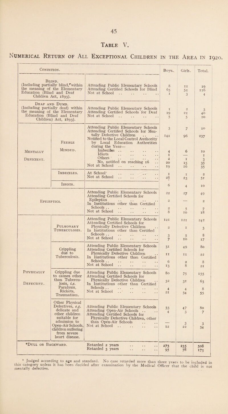 Table V. Numerical Return of All Exceptional Children in the Area in 1920. Condition. Boys. Girls. Total. Blind. (Including partially blind,1''within Attending Public Elementary Schools 8 II 19 the meaning of the Elementary Attending Certified Schools for Blind 65 51 116 Education (Blind and Deaf Not at School I Q 4 Children Act, 1893). 0 Deaf and Dumb. (Including partially deaf) within Attending Public Elementary Schools 1 2 3 the meaning of the Elementary Attending Certified Schools for Deaf 19 21 40 Education (Blind and Deaf Not at School 5 < 10 Children) Act, 1893). Attending Public Elementary Schools 3 y 10 Attending Certified Schools for Men- tally Defective Children 141 96 237 Notified to the Local Control Authority Feeble by Local Education Authorities during the Year— Mentally Minded. Imbeciles .. 4 6 IO Idiots 1 __ I Deficient. Others ■ 2 1 No. notified on reaching 16 20 15 35 Not at School 19 16 35 Imbeciles. At School I x 2 Not at School 28 23 51 Idiots. 6 4 IO Attending Public Elementary Schools 22 27 49 Attending Certified Schools for Epit rpTrrs Epileptics 2 _ 2 In Institutions other than Certified Schools .. 2 Not at School 8 D 10 18 Attending Public Elementary Schools 121 I2I 242 Attending Certified Schools for Pulmonary Physically Defective Children 2 I <3 Tuberculosis. In Institutions other than Certified J Schools . . * 8 Not at School 7 IO i7 Crippling Attending Public Elementary Schools 31 49 80 Attending Certified Schools for due to Physically Defective Children 11 11 22 Tuberculosis. In Institutions other than Certified Schools. 6 2 8 Not at School 13 8 21 Physically Crippling due Attending Public Elementary Schools 80 75 155 to causes other Attending Certified Schools for Defective. than Tubercu- Physically Defective Children 32 3i 63 losis, i.e. In Institutions other than Certified Paralysis, Schools .. 4 4 8 Rickets, Traumatism. Not at School . . ■ 21 34 55 Other Physical Defectives, e.g. Attending Public Elementary Schools 33 4 7 80 delicate and Attending Open-Air Schools .. 4 y other children Attending Certified Schools for suitable for Physically Defective Children, other admission to than Open-Air Schools _ Q Open-Air Schools, Not at School 12 D 22 34 children suffering from severe heart disease. *Dull or Backward. Retarded 2 years . Retarded 3 years 273 93 j 235 78 508 173 . * Judged according to age and standard. No case retarded more than three years to be included in this category unless it has been decided after examination by the Medical Officer that the child is not mentally defective.