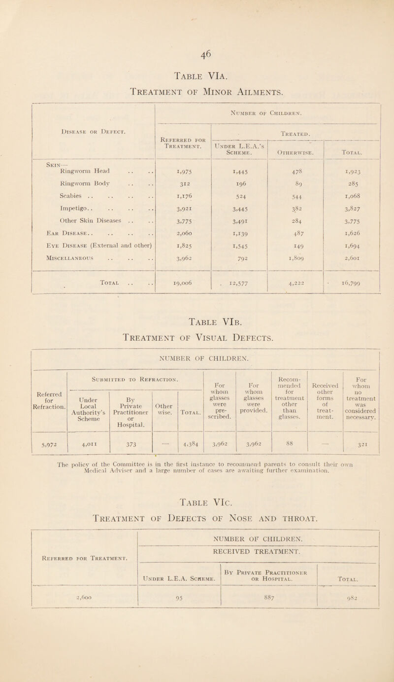 Table VIa. Treatment of Minor Ailments. Number of Children. I Disease or Defect. Referred for Treatment. Treated. Under L.E.A.’s Scheme. Otherwise. Total. Skin— Ringworm Head L975 U445 478 1,923 Ringworm Body 312 196 89 285 Scabies . . 1,176 524 544 1,068 Impetigo. . 3,92i 3,445 382 3,827 Other Skin Diseases 3,775 3,49i 284 3,775 Ear Disease. . 2,060 i,i39 487 1,626 Eye Disease (External and other) 1,825 i,545 149 1,694 Miscellaneous 3,962 792 1,809 2,601 Total 19,006 . 12,577 4,222 16,799 Table VIb. Treatment of Visual Defects. NUMBER OF CHILDREN. Referred for Refraction. Submitted to Refraction. For whom glasses were pre¬ scribed. For whom glasses were provided. Recom¬ mended for treatment other than glasses. Received other forms of treat¬ ment. For whom no treatment was considered necessary. Under Local Authority’s Scheme By Private Practitioner or Hospital. Other wise. Total. 5,972 4,011 373 — 4,384 3,962 3,962 88 —- 321 The policy of the Committee is in the first instance to recommend parents to consult their own Medical Adviser and a large number of cases are awaiting further examination. Table Vic. Treatment of Defects of Nose and throat. Referred for Treatment. NUMBER OF CHILDREN. RECEIVED TREATMENT. Under L.E.A. Scheme. By Private Practitioner or Hospital. Total. 2,600 95 887 982