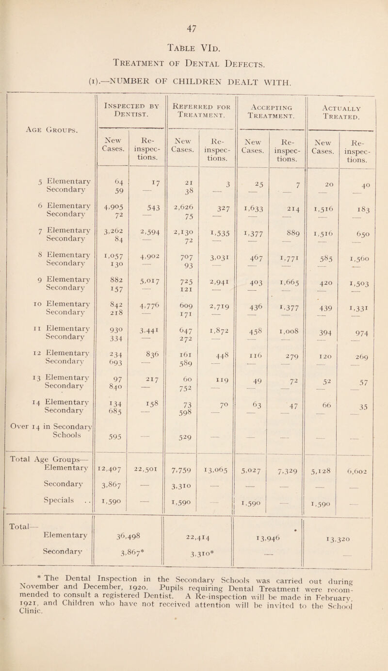 TaLle VId. Treatment of Dental Defects. (i).—NUMBER OF CHILDREN DEALT WITH. Age Groups. Inspected by Dentist. Referred for Treatment. Accepting Treatment. Actually Treated. —— New Cases. Re¬ inspec¬ tions. New Cases. Re- inspec¬ tions. New Cases. Re- inspec¬ tions. New Cases. Re- inspec¬ tions. 5 Elementary Secondary 64 59 17 21 38 3 25 7 20 4° 6 Elementary Secondary 4-905 72 543 2,626 75 327 1-633 214 1-516 183 7 Elementary vSecondary 3,262 84 2,594 2,130 72 L535 1-377 889 1,516 650 8 Elementary Secondary 1-057 130 4-902 7°7 93 3-031 467 I-77I 585 1,560 9 Elementary Secondarv 882 157 5-017 725 121 2,9 41 403 1,665 420 1-503 10 Elementary Secondary 842 218 4,776 609 171 2,719 436 L377 439 U33i 11 Elementary Secondary 930 334 3-441 647 2 72 1,872 458 1,008 394 974 12 Elementary Secondary 2 34 693 836 161 589 448 116 279 120 269 13 Elementary Secondary 97 830 217 60 752 119 49 72 52 57 14 Elementary Secondary 134 685 158 73 598 7° 63 47 66 35 Over 14 in Secondary Schools 595 — 529 —. — — -— -— Total Age Groups— Elementary 12,407 22,501 7-759 13,065 5,027 7-329 5,128 6,602 Secondary 3-867 ■—- 3,310 —- •—■ — — — Specials U590 -—- 1,590 — • 1,590 1 U59o — Total— Elementary 36,498 22,414 13,946 I3-32o Secondary 3,867* 3-310* ■— The Dental Inspection in the Secondary Schools was carried out during Novembei and December, 1920. Pupils requiring Dental Treatment were recom¬ mended to consult a registered Dentist. A Re-inspection will be made in February, 1921, and Children who have not received attention will be invited to the School Clime.