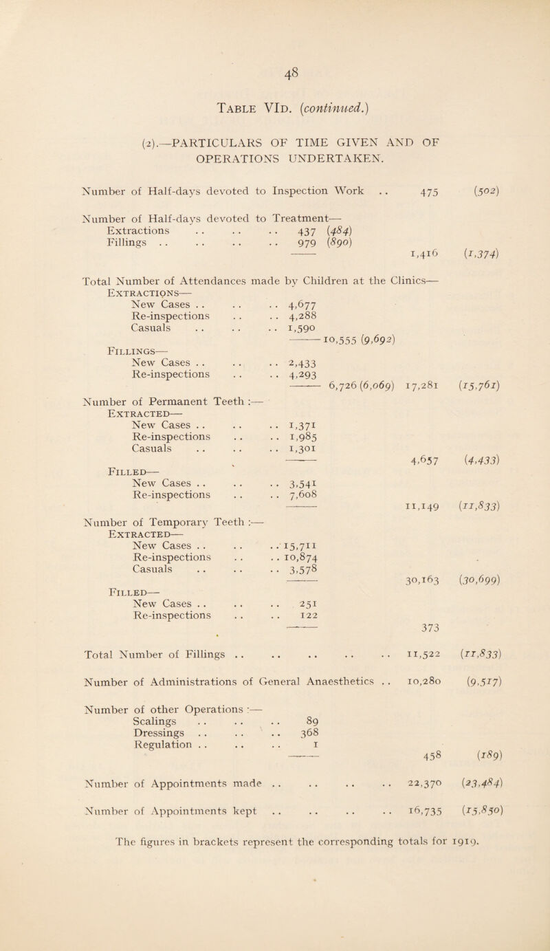 Table VId. (continued.) (2).—PARTICULARS OF TIME GIVEN AND OF OPERATIONS UNDERTAKEN. Number of Half-days devoted to Inspection Work . . 475 Number of Half-days devoted to Treatment—- Extractions . . . . . . 437 (484) Fillings . . . . . . . . 979 {890) --- U4l6 Total Number of Attendances made by Children at the Clinics- Extractions— 10,555 (9.692) New Cases . . • • 4.677 Re-inspections . . 4,288 Casuals .. 1,590 Fillings— New Cases . . •• 2,433 Re-inspections • • 4A93 Number of Permanent Teeth *- • Extracted— New Cases . . •• U37i Re-inspections •• 1,985 Casuals .. 1,301 Filled— New Cases . . • • 3.541 Re-inspections . . 7,608 Number of Temporary Teeth ;- Extracted— New Cases . . . .15,711 Re-inspections .. 10,874 Casuals • • 3,578 Filled— New Cases . . 251 Re-inspections 122 6,72 6(6,069) 17,281 4.657 11,149 30,163 — 373 Total Number of Fillings .. .. .. .. .. 11,522 Number of Administrations of General Anaesthetics . . 10,280 Number of other Operations :— Scalings . . . . . . 89 Dressings . . . . .. 368 Regulation . . . . . . 1 458 Number of Appointments made . . . . . . . . 22,370 Number of Appointments kept . . . . . . . . 16,735 (502) (J >374) (15,761) (4,433) (ii,833) (30,699) (n,833) (9,5^7) (189) (23,484) (15,850) The figures in brackets represent the corresponding totals for 1919.