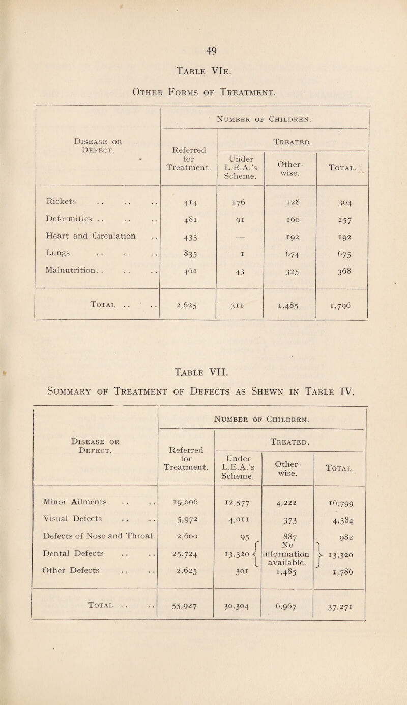 Table VIe. Other Forms of Treatment. Disease or Defect. Number of Children. Referred for Treatment. Treated. LTnder L.E.A.’s Scheme. Other¬ wise. Total. Rickets 414 176 128 304 Deformities . . 481 9i 166 257 Heart and Circulation 433 — 192 192 Lungs 835 1 674 6 75 Malnutrition. . ! 462 43 325 368 Total . . 2,625 3ii L485 1,796 Table VII. Summary of Treatment of Defects as Shewn in Table IV. Disease or Defect. Number of Children. Referred for Treatment. Treated. Under L.E.A.’s Scheme. Other¬ wise. Total. Minor Ailments 19,006 12,577 4,222 16,799 Visual Defects 5, 972 4,on 373 4,384 Defects of Nose and Throat 2,600 95 887 982 f No I Dental Defects 25-724 L3,32o < information y 13,320 l available. j Other Defects 2,625 301 L485 1,786 Total . . 55,927 30,304 6,967 37,271