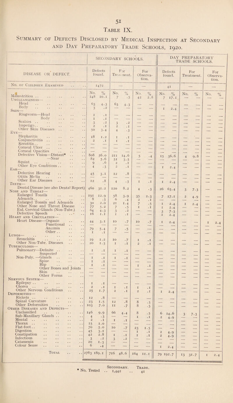 Table IX. Summary of Defects Disclosed by Medical Inspection at Secondary and Day Preparatory Trade Schools, 1920. SECONDARY SCHOOLS. Defects For For DISEASE OR DEFECT. found. Treatment. Observa- tion. . j No. of Children Examined 1472 — — No. % No. % No. % Malnutrition . . 148 10.i 7 .5 42 2.8 Uncleanliness— Head . 63 4-3 63 4.3 _ _ Body 3 .2 Skin— Ringworm—Head 1 .1 | - - Body . 1 .1 _ _ Scabies . . 3 -2 3 -2 __ Impetigo. . 2 .1 2 .1 _ Other Skin Diseases 50 3.4 4 -3 _ _ Eye— Blepharitis 18 1.2 1 .1 Conjunctivitis .. 2 .1 1 .1 Keratitis . . - - Corneal Ulcer .. - - _ _ Corneal Opacities - - - - _ __ _ Defective Vision—Distant* 808 56.0 211 14.6 5 -4 —Near 82 5.6 51 3-5 Squint 9 -6 2 .1 _ __ Other Eve Conditions .. 4 -3 2 . I Ear— Defective Hearing 45 3-i 12 .8 _ _ Otitis Media _ _ Other Ear Diseases 12 .8 4- . 3 T T Teeth— Dental Disease (see also Dental Report) 460 31.2 120 8.2 4 • ^ Nose and Throat— Enlarged Tonsils 191 12.9 58 3.9 35 2.3 Adenoids. . 8 -5 6 .4 2 . I Enlarged Tonsils and Adenoids 30 2.0 21 1.4 7 • 5 Other Nose and Throat Disease 77 5-2 7 -5 I . I Enl. Cervical Glands (Non-Tubr.) 64 4.3 3 • 2 Defective Speech . . . . * 16 1.1 1 .1 __ _ Heart and Circulation— Heart Disease—Organic 44 3-i 10 .7 10 .7 Functional - - _ Anaimia 79 5-4 7 -5 _ _ Other . . 1 .1 Lungs— Bronchitis 19 1.2 10 .7 1 .1 Other Non-Tubr. Diseases 20 1.3 1 .1 2 . I Tuberculosis— Pulmonary—Definite . . 1 .1 1 .1 _ __ Suspected - - -- - _ _ Non-Puly. —Glands 1 .1 1 .1 _ _ Spine 1 .1 - - _ _ Hip 1 .1 - - 1 .1 Other Bones and Joints - - - - Skin - - _ _ Other Forms - - _ _ Nervous System— Epilepsy .. 1 .1 - - _ _ Chorea 2 .1 1 .1 I . I Other Nervous Conditions 25 i-7 2 .1 2 . I Deformities— Rickets .. 12 .8 _ _ Spinal Curvature 23 i-5 12 .8 8 .5 Other Deformities 103 7.0 11 .7 8 .5 Other Diseases and Defects— Unclassified 146 9.9 66 4.4 8 -5 Sub-Maxillary Glands . . 4 -3 - - 1 .1 Mental 2 . I 1 .1 Thorax .. 15 1.0 - - _ _ Flat-foot.. 70 5.0 10 .7 23 i-5 Digestion 45 3-i - - 1 .1 Constipation 42 2.8 1 .1 1 .1 Infectious 3 -2 3 -2 Catamenia 20 1.3 _ _ Colour Sense 6 .4 — — — — Total .. .. 2 783 189.1 716 48.6 164 11.1 DAY preparatory TRADE SCHOOLS. Defects found. 4i No. 7 0/ /o 17.1 2.4 15 36.6 I 2.4 I 2.4 26 63.4 7 17-i 2.4 2.4 7-3 2.4 2.4 2.4 6 2 14.6 4.9 4.9 4.9 2.4 79 192.7 For Treatment. For Observa¬ tion. No. No. % 9.8 7-3 4.9 2.4 7-3 13 3i-7 2.4 2.4 * No. Tested Secondary. • 1,442 Trade. 4i