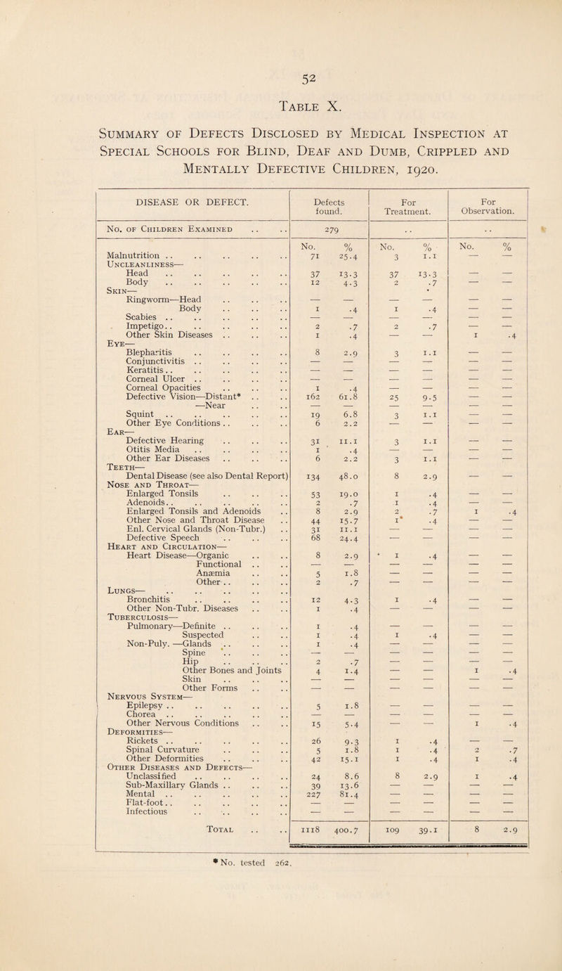 Table X. Summary of Defects Disclosed by Medical Inspection at Special Schools for Blind, Deaf and Dumb, Crippled and Mentally Defective Children, 1920. DISEASE OR DEFECT. Defects found. For Treatment. For Observation. No. of Children Examined 279 No. 0/ /o No. 0/ /o No. % Malnutrition . . 7i 25-4 3 I. I •—■ Uncleanliness-— Head . 37 13-3 37 13-3 — — Body Skin— 12 4-3 2 • 7 Ringworm—Head — — — — — — Bodv I •4 I •4 — — Scabies .. — — — — Impetigo.. 2 • 7 2 • 7 -— — Other Skin Diseases . . 1 •4 — — I •4 Eye— Blepharitis 8 2.9 3 1.1 — — Conjunctivitis .. — — —■ — — — Keratitis.. — — — — — — Corneal Ulcer .. — — — — ■—■ — Corneal Opacities I -4 — — — — Defective Vision—Distant* 162 61.8 25 9-5 — — —Near — — — — Squint 19 6.8 3 1.1 —- — Other Eye Conditions . . 6 2.2 — — — Ear— Defective Hearing 3i 11.1 3 I . I — — Otitis Media 1 •4 — — — Other Ear Diseases 6 2.2 3 1.1 — — Teeth— Dental Disease (see also Dental Report) 134 48.0 8 2.9 — — Nose and Throat— Enlarged Tonsils 53 19.0 I •4 — — Adenoids.. 2 • 7 I •4 — — Enlarged Tonsils and Adenoids 8 2.Q 2 • 7 I •4 Other Nose and Throat Disease 44 15-7 i* •4 — Enl. Cervical Glands (Non-Tubr.) 3i II . I — — — Defective Speech 68 24.4 -—- — — — Heart and Circulation— Heart Disease—Organic 8 2.9 ♦ 1 •4 — — Functional .. — — — — — Anaemia 5 1.8 — — — — Other.. 2 • 7 — — — — Lungs— Bronchitis 12 4-3 1 •4 — — Other Non-Tubr. Diseases 1 •4 — — — Tuberculosis— Pulmonary—Definite .. I •4 — — — — Suspected I •4 I •4 — — Non-Puly. —Glands I •4 — — — — Spine — — — — — Hip . 2 • 7 — — — -—- Other Bones and Joints 4 1.4 — — I •4 Skin — — — — Other Forms — — — — — — Nervous System— Epilepsy .. 5 1.8 -— — — — Chorea — — — — — Other Nervous Conditions 15 5-4 — — I •4 Deformities— Rickets .. 26 9-3 1 •4 — — Spinal Curvature 5 1.8 1 •4 2 • 7 Other Deformities 42 15-i I •4 I •4 Other Diseases and Defects— Unclassified 24 8.6 8 2.9 1 •4 Sub-Maxillary Glands .. 39 13.6 — —■ Mental 227 81.4 — — — — Flat-foot. . — — — — — — Infectious — — — — — — Total 1118 400.7 109 39-i 8 2.9 * No. tested 262.