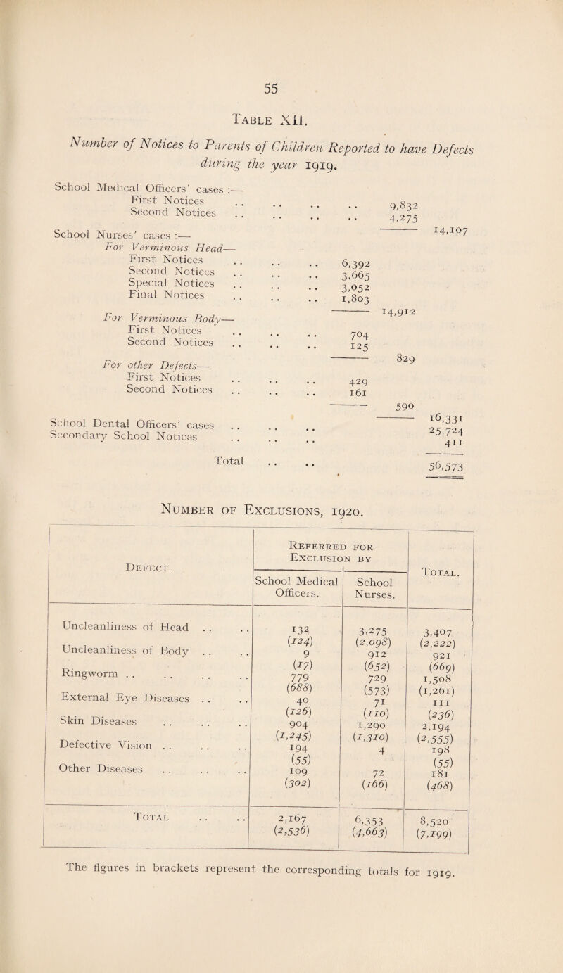 Table Xil. Number of Notices to Parents of Children Reported to have Defects during the year 1919. School Medical Officers’ cases :— First Notices Second Notices School Nurses’ cases :—- For Verminous Head— First Notices Second Notices Special Notices Final Notices For Verminous Body— First Notices Second Notices For other Defects— First Notices Second Notices School Dental Officers’ cases Secondary School Notices 9,832 4,275 - 14.107 6,392 3.665 3ffi52 1,803 -14,912 704 125 -829 429 161 - 590 --l6,33i 25,724 411 Total 56,573 Number of Exclusions, 1920. Defect. Referre Exclusic D FOR )N BY Total. School Medical Officers. School Nurses. Uncleanliness of Head Uncleanliness of Body Ringworm External Eye Diseases Skin Diseases Defective Vision Other Diseases U32 {124) 9 (27) 779 (688) 40 (226) 904 (1,245) 194 (55) 109 (302) 3U75 (2,098) 912 (652) 729 (573) 7* (no) 1,290 D,3io) 4 72 (166) 3,407 (2,222) 921 (669) 1,508 (1,261) hi (236) 2,194 (2,555) 198 (55) 181 (468) Total 2,167 (2,536) 6,353 (4,663) ■ 8,520 (7U99) The figures in brackets represent the corresponding totals for 1919.