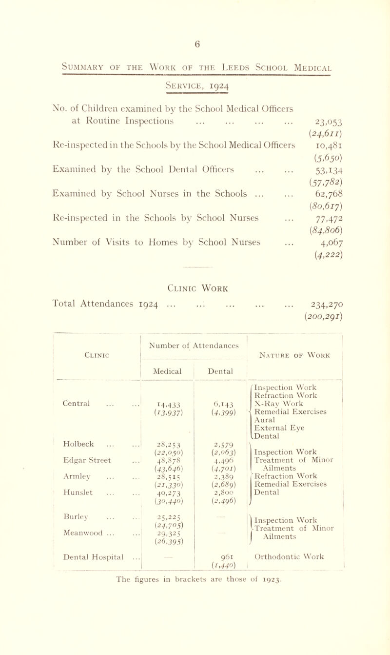 Summary of the Work of the Leeds School Medical Service, 1924 No. of Children examined by the School Medical Officers at Routine Inspections Re-inspected in the Schools by the School Medical Officers Examined by the School Dental Officers Examined by School Nurses in the Schools ... Re-inspected in the Schools by School Nurses Number of Visits to Homes by School Nurses 23,053 {24,611) 10,481 (5,650) 53,134 {57.782) 62,768 {80,617) 77,472 {84,806) 4,067 {4,222) Clinic Work Total Attendances 1924 234,270 (200,2gi) Clinic Central Holbeck Edgar Street Armley Hunslet Burley Meanwood ... Dental Hospital Number of Attendances Medical Dental 14,433 6,143 {13.937) {4.399) 28,253 2,579 {22,050) (2/163) 48,87$ 4.49^ {43.64b) (4,7°2) 28,515 2,389 {21.33°) (2,6^9) 4°,273 2,800 {3°.44°) {2,496) 25,225 (2 4.7° 5) 29,325 (26,395) 961 {i.44o) Nature of Work 'Inspection Work Refraction Work X-Ray Work - Remedial Exercises Aural External Eye .Dental \ Inspection Work Treatment of Minor Ailments 'Refraction Work Remedial Exercises Dental | Inspection Work •Treatment of Minor Ailments Orthodontic Work The figures in brackets are those of 1923.