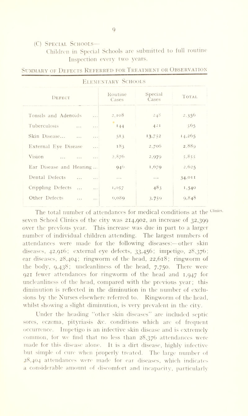 (C) Special Schools— Children in Special Schools arc submitted to full routine Inspection every two years. Summary of Defects Repp:rred for Treatment ok Observation ElEMF.NTARY SCHOOLS Defect Routine Cases Special Cases Total — Tonsils and Adenoids 2,108 2 48 2.356 Tuberculosis 144 4-1 565 Skin Disease... 513 13.752 14,265 External Eye Disease l83 2,706 2,889 Vision 2,876 2,979 5,855 Ear Disease and Hearing.. 946 1.679 2,625 Dental Defects 34,011 Crippling Defects ... 1,057 483 i.54° Other Defects 0 0,089 3.759 9,848 The total number of attendances for medical conditions at the seven School Clinics of the city was 214,902, an increase of 32,399 over the previous year. This increase was due in part to a larger number of individual children attending. The largest numbers of attendances were made for the following diseases:—other skin diseases, 42,916; external eye defects, 33,456; impetigo, 28,376; ear diseases, 28,404; ringworm of the head, 22,618; ringworm of the body, 9,438; uncleanliness of the head, 7,750. There were 921 fewer attendances for ringworm of the head and 1,947 for uncleanliness of the head, compared with the previous year; this diminution is reflected in the diminution in the number of exclu¬ sions by the Nurses elsewhere referred to. Ringworm of the head, whilst showing a slight diminution, is very prevalent in the city. Under the heading “other skin diseases” are included septic sores, eczema, pityriasis &c. conditions which are of frequent occurrence. Impetigo is an infective skin disease and is extremely common, for we find that no less than 28,376 attendances were made for this disease alone. It is a dirt disease, highly infective but simple of cure when properly treated. The large number of 28,404 attendances were made for car diseases, which indicates a considerable amount of discomfort and incapacity, particularly U linics.