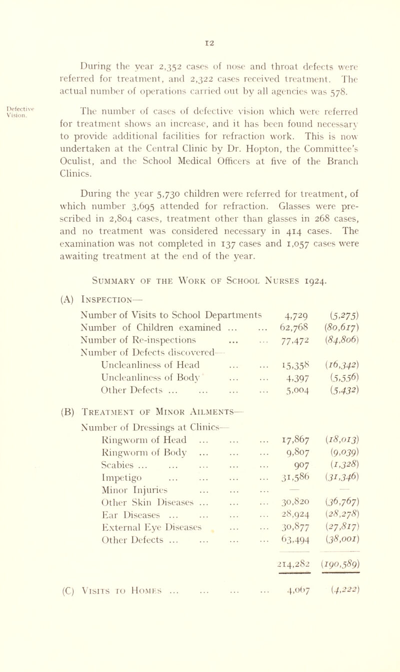 Defective Vision. During the year 2,352 cases of nose and throat defects were referred for treatment, and 2,322 cases received treatment. The actual number of operations carried out by all agencies was 578. The number of cases of defective vision which were referred for treatment shows an increase, and it has been found necessary to provide additional facilities for refraction work. This is now undertaken at the Central Clinic by Dr. Hopton, the Committee’s Oculist, and the School Medical Officers at five of the Branch Clinics. During the year 5,730 children were referred for treatment, of which number 3,695 attended for refraction. Glasses were pre¬ scribed in 2,804 cases, treatment other than glasses in 268 cases, and no treatment was considered necessary in 414 cases. The examination was not completed in 137 cases and 1,057 cases were awaiting treatment at the end of the year. Summary of the Work of School Nurses 1924. (A) Inspection— Number of Visits to School Departments 4.729 (5.275) Number of Children examined ... 62,768 (80,617) Number of Re-inspections 77472 (84,806) Number of Defects discovered Uncleanliness of Head ••• 15.35* (16,342) Uncleanliness of Body 4.397 (5,556) Other Defects ... 5,004 (.5432) Treatment of Minor Ailments— Number of Dressings at Clinics- Ringworm of Head ... 17,867 (18,013) Ringworm of Body 9,807 (9,039) Scabies ... 907 (1,328) Impetigo ... 31,586 (31,346) Minor Injuries ... Other Skin Diseases ... 30,820 (36,767) Ear Diseases ... ... 28,924 (28,278) External Eye Diseases ... 30,877 (27,817) Other Defects ... 63,494 (38,001) 214,282 (190,389) Visits ro Homes ... 4.067 (4,222)