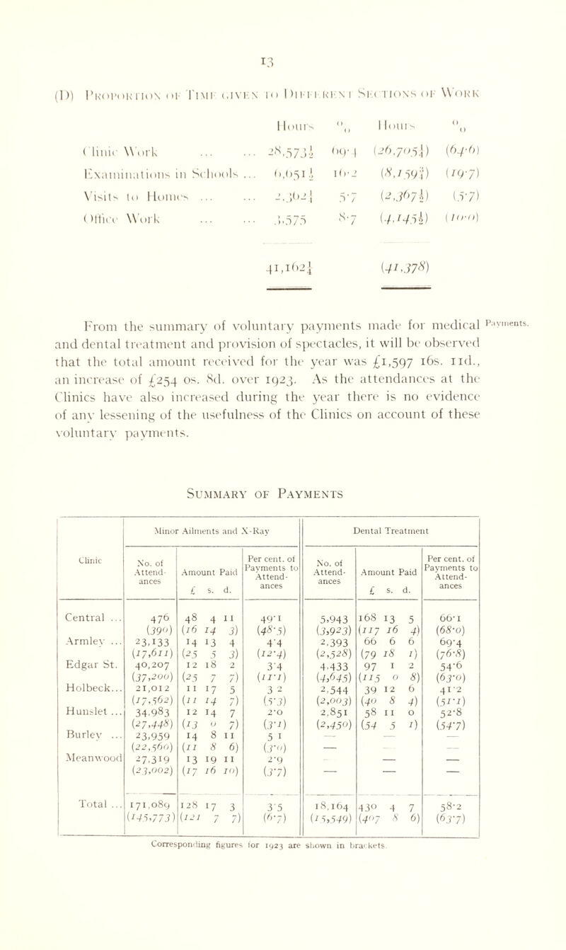 (D) PkOI'OR I Il)\ OF I lMl (.IN I S Clinic Work Examinations in Scliools ... Visits to Koines ... Office \\ ork 10 1 till 1 KF N 1 Slv ( [TONS (>]• Work 1 lours () ( ) 1 lours 0 0 2«,573i b9-4 (-6,705!) (64-6) (>,051.1 1 O- 2 (*,C59.|) U97) > 'O'1 5’7 (2.J67A) (57) 5.575 «7 {4,145l) ( Urn) 41.162! (41’37*) From the summary of voluntary payments made for medical Pa>’‘ents and dental treatment and provision of spectacles, it will be observed that the total amount received for the year was £1,597 16s. nd., an increase of £254 os. 8cl. over 1923. As the attendances at the Clinics have also increased during the year there is no evidence of any lessening of the usefulness of the Clinics on account of these voluntary payments. Summary of Payments Clinic Minor Ailments and X-Ray Dental Treatment No. of Attend¬ ances Amount Paid £ s. d. Per cent, of Payments to Attend¬ ances No. of Attend¬ ances Amount Paid £ s. d. Per cent, of Payments to Attend¬ ances Central ... 476 48 4 11 49'I 5,943 168 13 5 66-1 (J9°) (16 24 3) (4*’5) (3,923) (227 l6 4) (68-o) Armley ... 23H33 14 13 4 4'4 2,393 66 6 6 69-4 (17,611) (25 5 3) (22-4) (2,528) (79 28 0 (76-8) Edgar St. 40,207 12 18 2 3'4 4.433 97 I 7 54'6 (37,2ou) (25 7 7) (4,645) (225 0 «) (6 3-o) Hoi beck... 21,012 I I 17 5 3 2 2,544 39 12 6 412 (17,562) (“ 14 7) (vj) (2,003) (40 8 4) (52-2) Hunslet ... 34.983 12 14 7 2*0 2,851 58 I I O 52'8 (27,44*) (23 0 7) (j'i) (2,450) (54 5 7 (547) Burlev ... 23.959 14 8 11 51 — — — (22,560) (21 8 6) (.?■) — Meanwood 27.319 13 19 I I 2-9 — (25,002) (17 l6 20) (j-7) Total ... 171,089 128 17 3 3'5 1 8,164 43° 4 7 58'2 (145,773) (221 7 7) (67) (2 5,549) (4r,7 8 6) (63 7) Corresponding figures lor 1923 are shown in brackets.