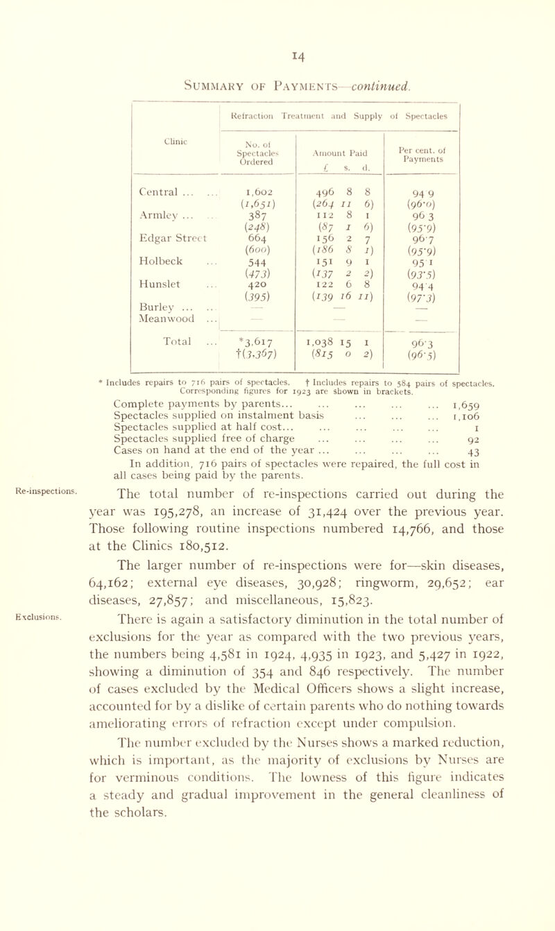 Re-inspections. Exclusions. Summary of Payments continued. Clinic Refraction Treatment and Supply of Spectacles No. of Spectacles Ordered Amount Paid £ s. d. Per cent, of Payments Central ... 1,602 496 8 8 94 9 {1,651) (264 II 6) (96-0) Armley. 387 I 12 8 I 96 3 (24s) (87 I 6) (9 59) Edgar Street 664 156 2 7 967 (600) (186 8 1) (95'9) Hoi beck 544 151 9 I 95 1 (473) {137 2 2) (9J-.5) Hunslet 420 122 6 8 94 4 (395) (139 l6 u) (97’J) Burley. — — Mean wood .. — — Total *3.617 1.038 15 I 963 t(3,367) (815 0 2) (96-5) * Includes repairs to 716 pairs of spectacles. f Includes repairs to 584 pairs of spectacles. Corresponding figures for 1923 are shown in brackets. Complete payments by parents... . i,659 Spectacles supplied on instalment basis 1,106 Spectacles supplied at half cost... 1 Spectacles supplied free of charge . 92 Cases on hand at the end of the year ... . 43 In addition, 716 pairs of spectacles were repaired, the full cost in all cases being paid by the parents. The total number of re-inspections carried out during the year was 195,278, an increase of 31,424 over the previous year. Those following routine inspections numbered 14,766, and those at the Clinics 180,512. The larger number of re-inspections were for—skin diseases, 64,162; external eye diseases, 30,928; ringworm, 29,652; ear diseases, 27,857; and miscellaneous, 15,823. There is again a satisfactory diminution in the total number of exclusions for the year as compared with the two previous years, the numbers being 4,581 in 1924, 4,935 in 1923, and 5,427 in 1922, showing a diminution of 354 and 846 respectively. The number of cases excluded by the Medical Officers shows a slight increase, accounted for by a dislike of certain parents who do nothing towards ameliorating errors of refraction except under compulsion. The number excluded by the Nurses shows a marked reduction, which is important, as the majority of exclusions by Nurses are for verminous conditions. The lowness of this figure indicates a steady and gradual improvement in the general cleanliness of the scholars.