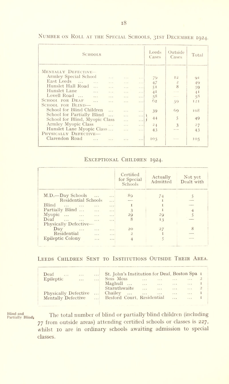 Number on Roll at the Special Schools, 31ST December 1924. Schools Leeds Cases Outside Cases Total Mentally Defective- Armley Special School 79 12 91 East Leeds 47 2 49 Hunslet Hall Koad ... 51 8 59 Hunslet Lane 41 41 Lovell Road ... 58 5« Schooi for Deaf School for Blind— 62 59 111 School for Blind Children 39 l 69 108 School for Partially Blind ... 49 School for Blind, Myopic Class 1 44 5 Armley Myopic Class 24 3 -7 Hunslet Lane Myopic Class ... Physically Defective— 43 43 Clarendon Road r°5 — 105 Exceptional Children 1924. Certified for Special Schools Actually Admitted Not yet Dealt with M.D.—Day Schools 89 74 5 Residential Schools — 1 — Blind . I I — Partially Blind ... 3 1 4 Myopic ... ■29 29 5 Deaf 8 13 — Physically Defective— Day 20 27 8 Residential I — Epileptic Colony 4 5 — Leeds Children Sent to Institutions Outside Their Area. Deaf St. John’s Institution for Deaf, Boston Spa I Epileptic Soss Moss 2 Maghull ... 1 Starnthwaite -> Physically Defective ... Chailey 1 Mentally Defective Besford Court, Residential I blind and Partially Blind* The total number of blind or partially blind children (including 77 from outside areas) attending certified schools or classes is 227, whilst 10 are in ordinary schools awaiting admission to special classes.