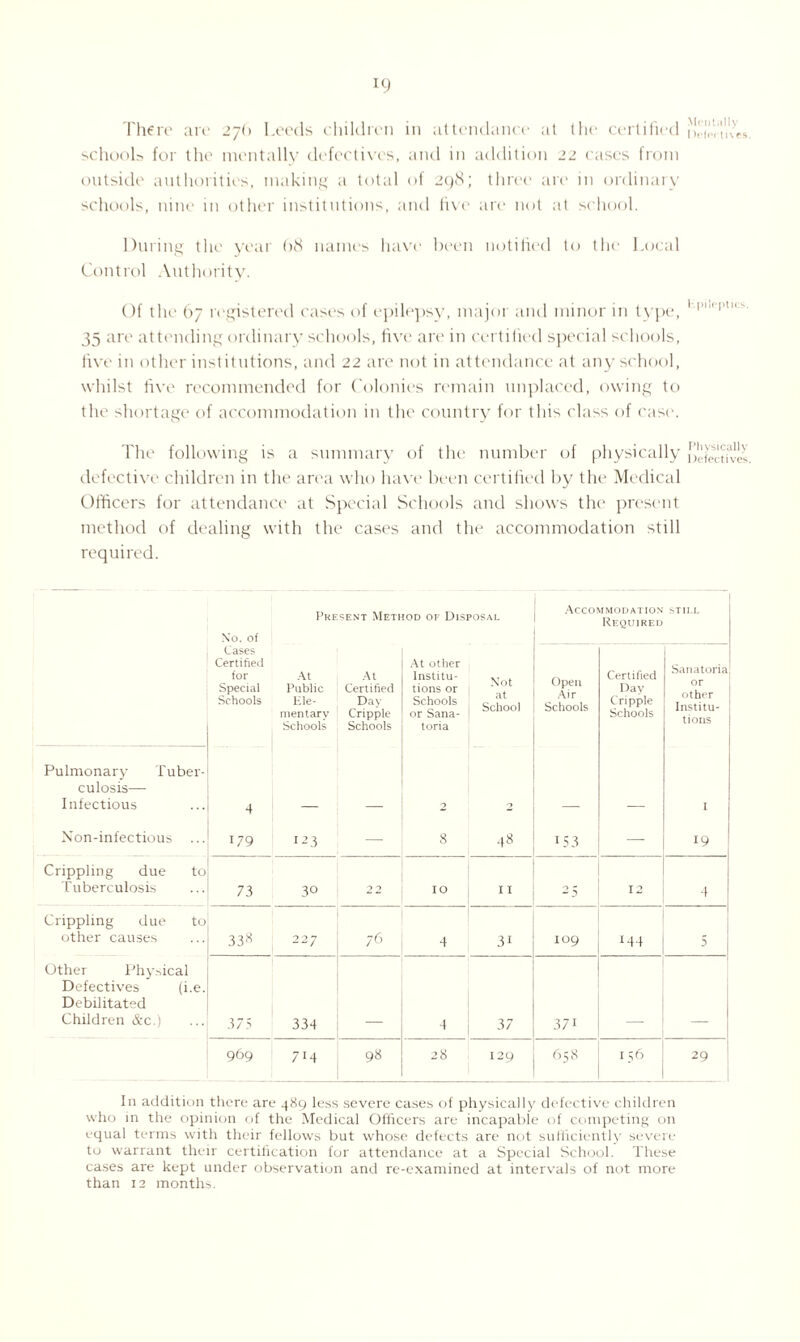 There are 27b Leeds children in attendance at the certified schools for the mentally defectives, and in addition 22 cases from outside authorities, making a total of 298; three are in ordinary schools, nine in other institutions, and five are not at school. During the year ()8 names have been notified to the Local Control Authority. Of the 67 registered cases of epilepsy, major and minor in type, 1' r|lt 35 are attending ordinary schools, five are in certified special schools, five in other institutions, and 22 arc not in attendance at any school, whilst five recommended for Colonies remain unplaced, owing to the shortage of accommodation in the country for this class of case. The following is a summary of the number of physically ijefectives. defective children in the area who have been certified by the Medical Officers for attendance at Special Schools and shows the present method of dealing with the cases and the accommodation still required. No. of Present Method of Disposal Accommodation Required STILL Cases Certified for Special Schools At Public Ele¬ mentary Schools At Certified Day Cripple Schools At other Institu¬ tions or j Schools [ or Sana¬ toria Not at School Open Air Schools Certified Day Cripple Schools Sanatoria or other Institu¬ tions Pulmonary Tuber¬ culosis— Infectious 4 2 2 I Non-infectious ... 179 123 — 8 48 153 — 19 Crippling due to Tuberculosis 73 30 2 2 IO 11 25 12 -1 Crippling due to other causes 33s 227 76 4 31 109 t44 5 Other Physical Defectives (i.e. Debilitated Children &c.) 375 334 37 37i 969 714 98 28 129 658 156 29 In addition there are 489 less severe cases of physically defective children who in the opinion of the Medical Officers are incapable of competing on equal terms with their fellows but whose defects are not sufficiently severe to warrant their certification for attendance at a Special School. These cases are kept under observation and re-examined at intervals of not more than 12 months.