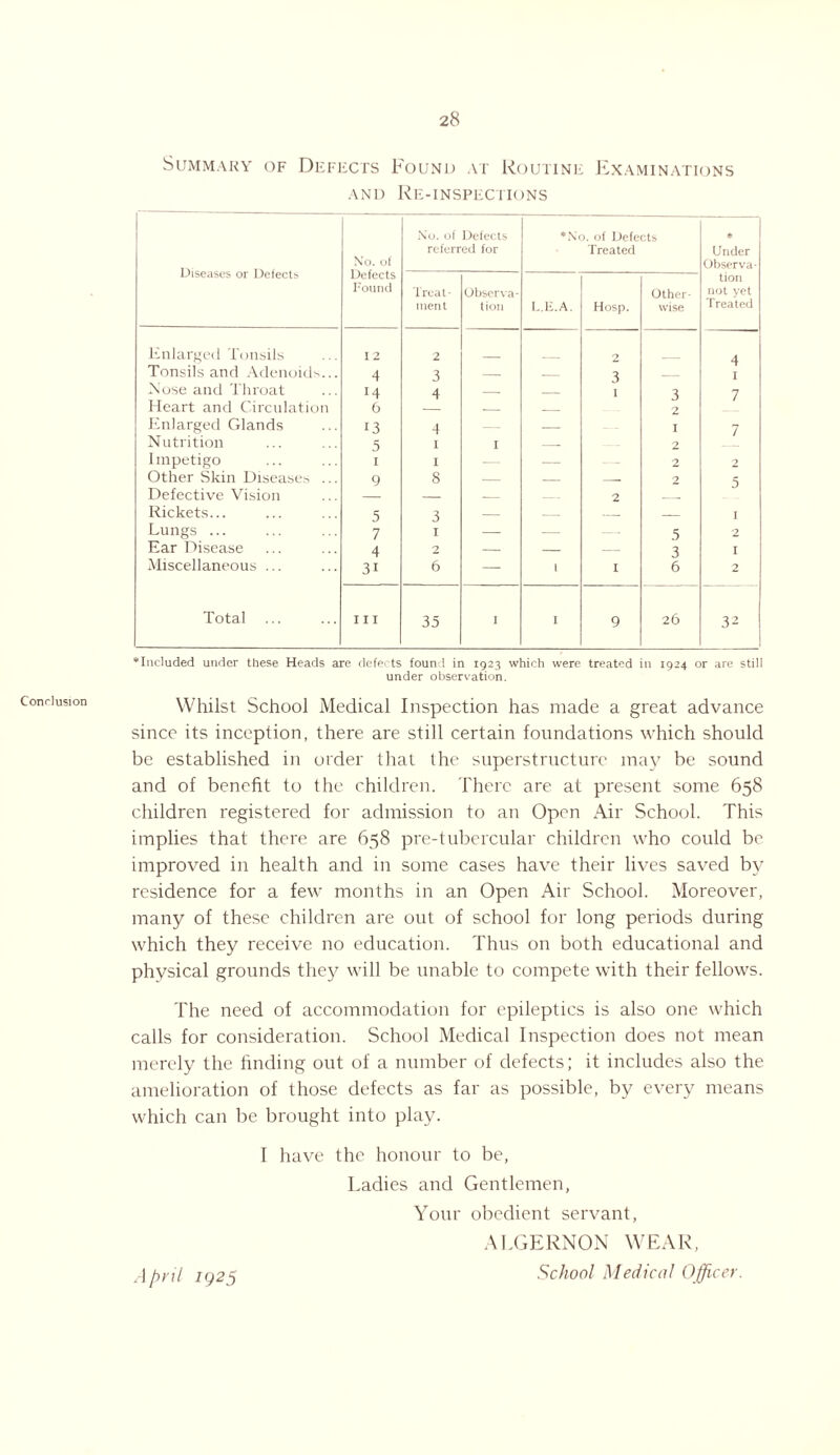 Conclusion Summary of Defects Found at Routine Examinations and Re-inspections Diseases or Defects No. of Defects Found No. of Defects referred for •No. of Defects Treated * Under Observa¬ tion not yet Treated Treat¬ ment Observa¬ tion L.E.A. Hosp. Other¬ wise Enlarged Tonsils 12 2 2 4 Tonsils and Adenoids... 4 3 — — 3 _ I Nose and Throat r4 4 — _ I 3 7 Heart and Circulation 6 _ _ 2 Enlarged Glands 13 4 — — I 7 Nutrition 5 I I — 2 I mpetigo 1 I — — — 2 2 Other Skin Diseases ... 9 8 — _ —. 2 5 Defective Vision — _ _ 2 __ Rickets... 5 3 — — — _ I Lungs ... 7 I — — — 5 2 Ear Disease 4 2 — — — 3 I Miscellaneous ... 31 6 — 1 I 6 2 Total hi 35 I I 9 26 32 * Included under these Heads are defects found in 1923 which were treated in 1924 or are still under observation. Whilst School Medical Inspection has made a great advance since its inception, there are still certain foundations which should be established in order that the superstructure may be sound and of benefit to the children. There are at present some 658 children registered for admission to an Open Air School. This implies that there are 658 pre-tubercular children who could be improved in health and in some cases have their lives saved by residence for a few months in an Open Air School. Moreover, many of these children are out of school for long periods during which they receive no education. Thus on both educational and physical grounds they will be unable to compete with their fellows. The need of accommodation for epileptics is also one which calls for consideration. School Medical Inspection does not mean merely the finding out of a number of defects; it includes also the amelioration of those defects as far as possible, by every means which can be brought into play. I have the honour to be, Ladies and Gentlemen, Your obedient servant, ALGERNON WEAR, April iq2$ School Medical Officer.