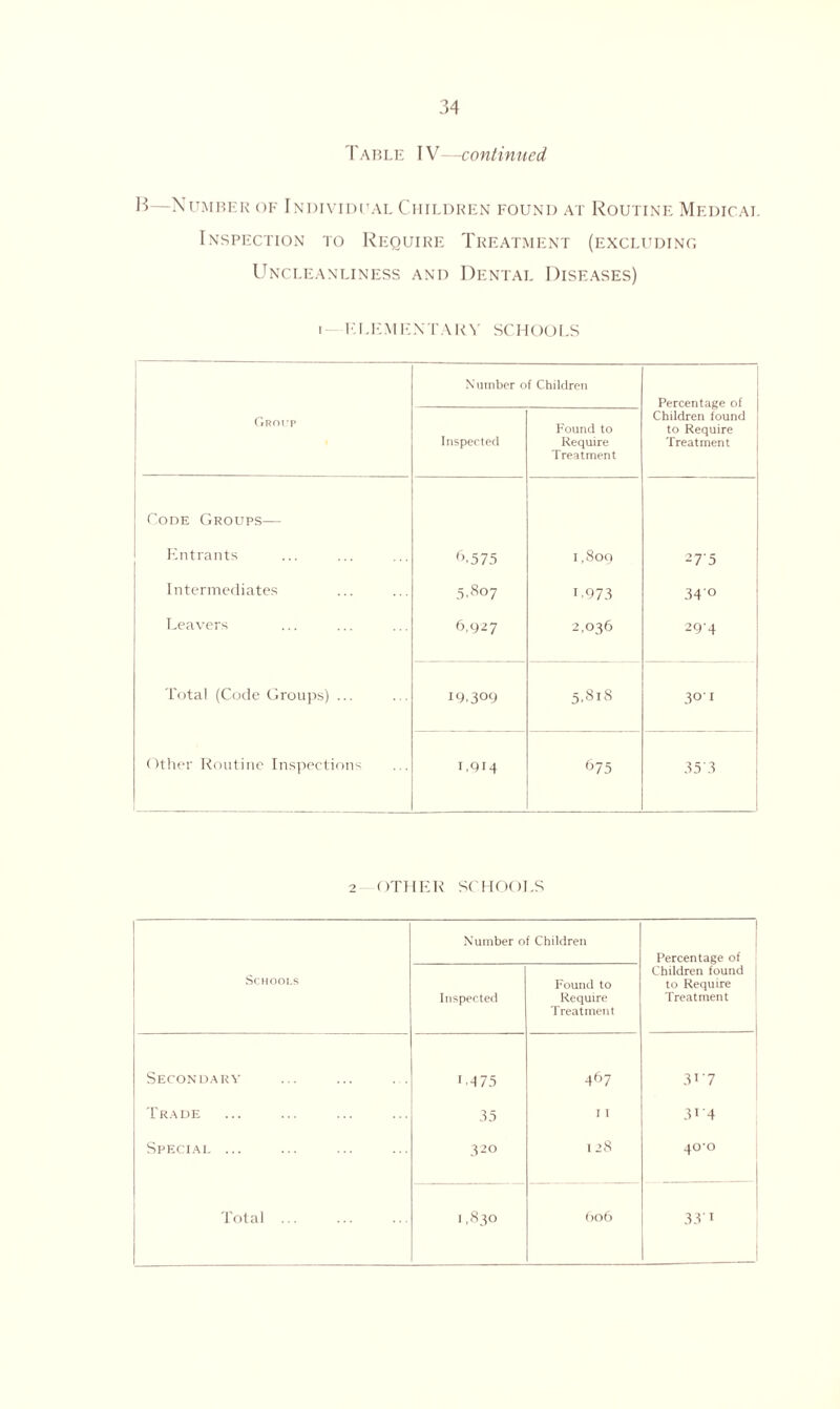 Table IV—continued, B—Number of Individual Children found at Routine Medical Inspection to Require Treatment (excluding Uncleanliness and Dental Diseases) i ELEMENTARY SCHOOLS Group Number of Children Percentage of Children found to Require Treatment Inspected Found to Require Treatment Code Groups— Entrants 6.575 1,809 27'5 Intermediates 5.807 1.973 34 0 Leavers 6,927 2,036 294 Total (Code Groups) ... 19.309 5.818 301 Other Routine Inspections 1,914 675 353 2 OTHER SCHOOLS Number of Children I Percentage of Schools Inspected Found to Require Treatment Children found to Require Treatment Secondary '4 75 467 3i'7 Trade 35 I I 3i'4 Special ... 320 128 40*0 Total ... 1,830 606 3.VI