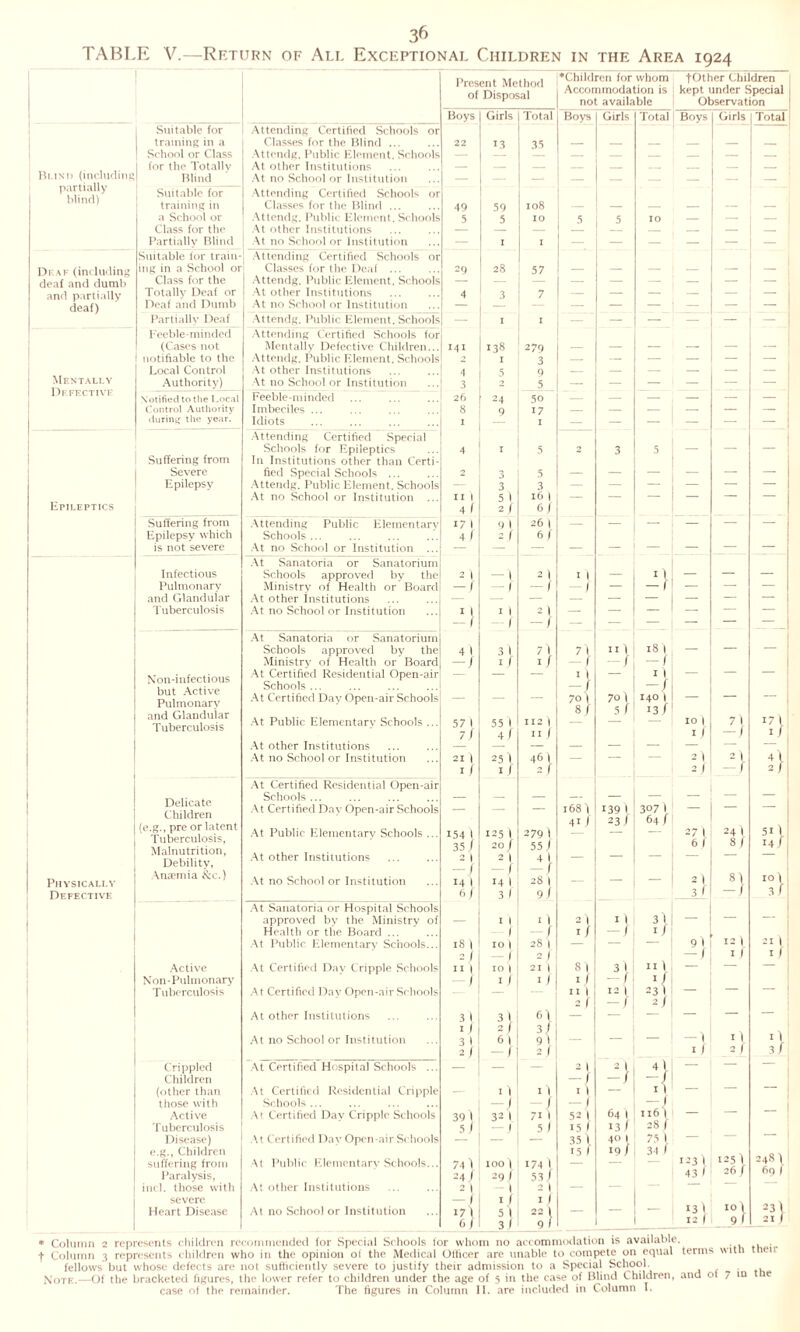 TABLE V.—Return of All Exceptional Children in the Area 1924 Present Method of Disposal ■Children for whom tOtlier Children Accommodation is kept under Special not available Observation Boys Girls Total Boys Girls Total Boys Girls Total Suitable for Attending Certified Schools or training in a Classes for the Blind ... 22 1.3 35 — — _ — — — School or Class \ttendg. Public Element. Schools — _ _ _ _ — _ Bund (including partially blind) for the Totally At other Institutions — _ _ _ _ _ _ Blind At no School or Institution — — __ — — — — — Suitable for Attending Certified Schools or training in Classes for the Blind ... 49 59 108 — — — — — — a School or Attendg. Public Element. Schools 5 5 IO 5 5 10 — — - 1 Class for the At other Institutions Partially Blind At no School or Institution — I 1 — — — — Suitable for train* Attending Certified Schools or Di af (including ing in a School or Classes for the Deaf ... 29 28 57 — — — — Class for the Attendg. Public Element. Schools — — — — — — — Totally Deaf or At other Institutions 4 3 7 — — — — — deaf) Deaf and Dumb At no School or Institution — — — — — — Partially Deaf Attendg. Public Element. Schools — I 1 — — — — — — Feeble-minded Attending Certified Schools for (Cases not Mentally Defective Children... 141 138 279 — — — — — _ notifiable to the Attendg. Public Element. Schools 2 I 3 — — — — — — Mentally Defective Local Control At other Institutions . 4 5 9 — — — — — — Authority) At no School or Institution 3 2 5 — — — — — — Notified to the 1 Feeble-minded 26 24 50 — — — — — — Control Authority Imbeciles ... 8 9 17 — — — — — — during the year. Idiots I 1 — — — — — — Attending Certified Special Schools for Epileptics 4 1 5 2 3 5 — — — Suffering from In Institutions other than Certi- Severe fied Special Schools ., 2 3 5 — — — — — Epilepsy Attendg. Public Element. Schools — 3 3 — — — — — — At no School or Institution ... II 1 51 16 | — — — — — — Epileptics 41 2 / 6 1 Suffering from Attending Public Elementary 171 91 26 | — — — — — — Epilepsy which Schools... 4 f 2 / 6 1 is not severe At no School or Institution ... At Sanatoria or Sanatorium Infectious Schools approved by the Ministry of Health or Board 21 --1 2 1 1 1 1 L — — — Pulmonary — i 1 I 1 — 1 — — and Glandular At other Institutions — — — — — — Tuberculosis At no School or Institution 11 — 1 11 — 1 2 ) ~f — — — At Sanatoria or Sanatorium Schools approved bv the 41 31 7 1 71 11 1 18 1 — — — Ministry of Health or Board —j 11 1 1 1 1 — 1 Non-infectious but Active Pulmonary and Glandular Tuberculosis At Certified Residential Open-air Schools ... At Certified Day Open-air Schools At Public Elementary Schools ... mS 1 I 1 1 112 1 n / 11 —/ 701 8/ 1 1 1 1 -/ 140 1 13 f 10 | 1 ) 7 1 — / 17 i- 1 J At other Institutions — — — — — — — — — At no School or Institution 21 | 251 46 1 — — 2 1 2 1 4 j. 1 / 1 / 2 f 2) / 2 1 At Certified Residential Open-air Delicate Children (e.g., pre or latent Tuberculosis, Malnutrition, Debility, Schools ... At Certified Day Open-air Schools At Public Elementary Schools ... At other Institutions . 154 l 35/ 21 —/ 14 1 125 l 20/ 2 1 f 279 1 55 J — } 28 1 168) 41/ 139 1 23/ 1 Sv? 1 1 CO 1 OV^ II 24 1 8 / 1 1 swri Physically Anaemia &c.) At no School or Institution 14 1 — — 2 | ._3 r 81 -} 101 3 r Defective 6) 3 1 9 1 At Sanatoria or Hospital Schools approved bv the Ministry of — 1 1 1 1 2 1 1 1 3 j. — — Health or the Board ... 1 1 1 1 ' 1 ) 211 At Public Elementary Schools... 18 | IO | 28 1 — 9 1 12 | 2 1 - 1 2 1 — 1 1 / 11 Active \t Certified Day ( ripple Schools II 1 IO | 21 | S 1 3 1 11 1 — — — Noil-Pulmonary 1 1 1 1 1 1 1 — f 1 < Tuberculosis At Certified Day Open-air Schools — — 11 1 121 23 | — 2 1 - 1 2 1 At other Institutions 3 1 3 1 61 — — — — — 11 2 1 3 1 11 ii At no School or Institution 3 1 6 1 9 1 — 1 2 / -r 2 / 11 2 f 3 ( Crippled At Certified Hospital Schools ... — — 2 1 21 4 — — — Children 1 -i (other than At Certified Residential Cripple — 11 11 1 1 I 1 — — those with Schools... 1 1 — 1 — 1 Il6l Active Certified Day Cripple Schools 391 32 1 711 52 1 641 — — Tuberculosis 51 1 51 15 1 13 l 28 1 Disease) \t Certified Dav Open-air Schools - — — 35 1 4° \ 75 1 34 1 — e.g., Children 15 1 IQ / 1231 125) 26 / 248 \ suffering from \t Public Elementary Schools... 74) 1001 1741 — — Paralysis, 241 291 53 / 43 1 691 incl. those with At other Institutions 21 — 1 21 — — severe 1 11 11 13! !0) 9 1 Heart Disease At no School or Institution 17 i 5 1 22 \ — — — 23 6) 3 1 _9 / — 12 i 21 \ * Column 2 represents children recommended for Special Schools lor whom no accommodation is available. a. f Column 3 represents children who in the opinion oi the Medical Officer are unable to compete on equal terms with t 1 fellows' but whose defects are not sufficiently severe to justify their admission to a Special School. Note.—Of the bracketed figures, the lower refer to children under the age of 5 in the case of Blind Children, and 01 7 in ie case of the remainder. The figures in Column II. are included in Column I.