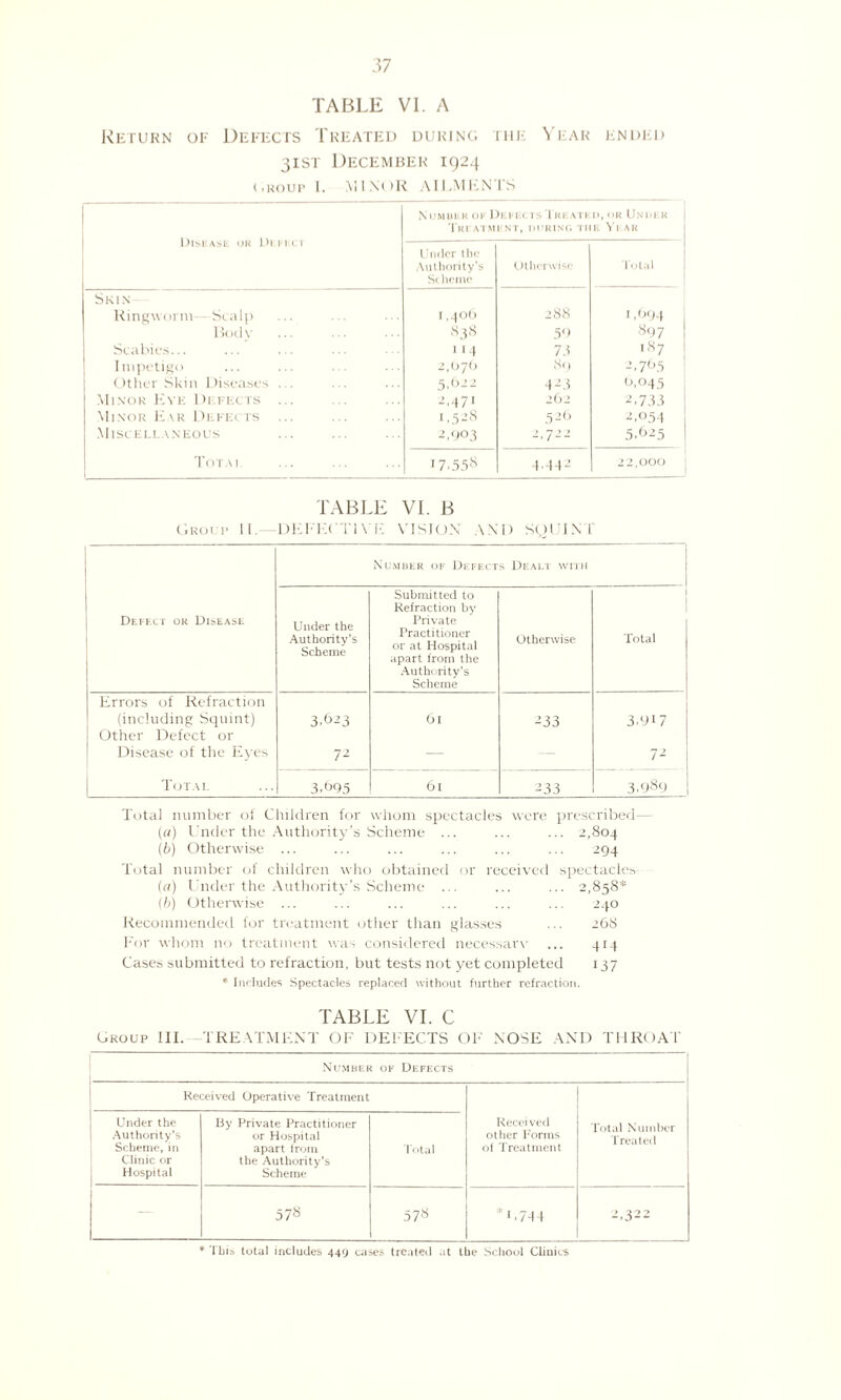 TABLE VI. A Return of Defects Treated during the Year ended 31ST December 1924 (.roup I. MINOR AILMENTS Disease ok Defect Number of Defects Treated, or Under Treatment, during the Year Under the Authority’s Scheme Otherwise total Skin - Ringworm -Scalp 1,406 288 1,694 Body 838 50 897 Scabies... 1 14 75 >87 Impetigo 2,076 S() 2,76.5 Other Skin Diseases . . 5,022 425 0,045 Minor Eve Defects ... 2.471 262 2.733 Minor Ear Defects 1,528 526 2,054 Miscellaneous 2,903 2,722 5.625 Total 17.558 4.442 2 2,000 TABLE VI. B Group IF -DEFECTIVE VISION AND SQUINT Number of Defect s Dealt with Defect or Disease Under the Authority’s Scheme Submitted to Refraction by Private Practitioner or at Hospital apart from the Authority’s Scheme Otherwise 1 Total Errors of Refraction (including Squint) 1 Other Defect or 3.623 61 233 3NJI7 Disease of the Eyes 72 — — 72 Total 3.095 61 233 3.989 Total number ot Children for whom spectacles were prescribed— («) Under the Authority’s Scheme ... ... ... 2,804 (b) Otherwise ... ... ... ... ... ... 294 Total number of children who obtained or received spectacles (a) Under the Authority’s Scheme ... ... ... 2,858* (b) Otherwise ... ... ... ... ... ... 240 Recommended for treatment other than glasses ... 268 For whom no treatment was considered necessary ... 414 Cases submitted to refraction, but tests not yet completed 137 * Includes Spectacles replaced without further refraction. TABLE VI. C Group III. -TREATMENT OF DEFECTS OF NOSE AND THROAT Number of Defects Received Operative Treatment Received other Forms of Treatment Total Number Treated Under the Authority’s Scheme, in Clinic or Hospital By Private Practitioner or Hospital apart from the Authority’s Scheme Total — 578 578 ‘1,744 2,322 * 'Ibis total includes 449 cases treated at the School Clinics