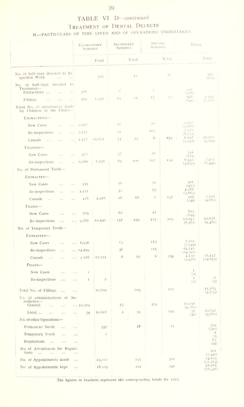 Treatment of Dental Defects H.—PARTICULARS OF TIME GIVEN AND OF OPERATIONS UNDERTAKEN Elementary ! Secondary Special Totai cruftmc Schools I Schools No. ot half days devoted to In-, 45 562 spection Work No. of half-days devoted to 505 (/,/.’) Treatment— 3S6 Extractions ... “ (j 76) 964 1,350 15 998 1.393 Fillings (*41) ('.2/71 Total No. of attendances made by Children at the Clinics— Extractions— New Cases 2,057 10 50 2,117 (2,06ft) Re inspections 7.237 31 103 7,37i (6,7 i5) Casuals 1.577 10,871 14 55 6 1 159 • i,597 (1,098) 11,085 (9,899) Fillings— New Cases 472 37 32 | 541 (6/9) Re-inspections . 6,?66 . 7.238 69 1 ob 107 j 139 6.942 {5,1*3°) 7.483 (6.449) No. of Permanent Teeth— Extracted— New Cases 339 11 51 401 1 (453) Re-inspections 4,131 31 79 j 4,261 (3,863) Casuals 426 4.916 26 68 7 j 137 459 (349) 5,121 (4M5) Filled— New Cases . 709 62 44 815 ! (899) 10,858 (9,461) Re-inspections . 9.781 10,490 137 199 125 169 10,043 (8,5^2) No. of Temporary Teeth— Extracted— New Cases 6,936 13 113 7,0b2 (7,144) Re-inspections . 14,099 31 115 14.245 (14,591) Casuals 4.116 25.151 8 52 6 1 234 4.130 (3,958) 25.437 (34,693) Filled— New Cases 1 I (2) Re-inspections 1 2 I (?) (5) Total No. of Fillings 10,809 203 171 11,183 (9,635) No. of administrations of An- aesthetics— 10,796 General 10.584 53 159 Local. 34 10.618 l 54 159 35 10,831 (40) (9,800) No. of other Operations— Permanent Teeth 337 18 24 379 (393) Temporary Teeth 2 2 (5) Regulations . 63 (99) No. of Attendances for Regula¬ tions 961 (1,440) No. of Appointments made 23,01 I 191 301 -’4,103 (31,514) No. of Appointments kept 18,109 161 298 18,568 (’6,34s) The figures in brackets represent the corresponding totals for 1923.