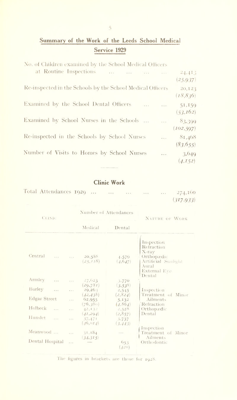 Summary of the Work of the Leeds School Medical Service 1929 No. of Children examined by the School Medic al 0Hirers at Routine Inspections ... ... ... ... 24,41; (25,9.17) Re-inspected in tlie Schools by the School Medical OHirers 20,12 ; (18,836) Examined by the School Dental Officers ... ... 51,150 {53,162) Examined by School Nurses in the Schools ... ... 83,399 (102,597) Re-inspected in the Schools by School Nurses ... 81,468 {83,655) Number of Visits to Homes by School Nurses ... 3,649 {4,152) Clinic Work rotal Attendances 1929 ... ... ... ... ... 274,160 (317,933) Number of Attendances t 1 im< X Vi nci-: ok Work Medical Dental Inspection Retraction X-ray Central -:0,58s 4.579 Orthopaedic (25.1 iX) (4.647) Artificial Snnligiu Aural External Eve Dental Armley -7.023 (29,781) 5.77° (3,53s) Burley 29,263 2,545 Inspection {42,43S) {2.824) Treatment of Minor Edgar Street 62,955 5.132 Ailments Holbeck {76.3a ) (4,864) Refraction ■42,132 2.52 s Orthopa'dic {41,294) (2.857) Dental Munslet 37,471 {46,014) 3.737 (3,443) I nspcction Meanwood ... 31.184 Treatment of Minor Dental Hospital .. 134.315) Ailments 653 (420) Orthodontic the figures in brackets are those for i>;rS.