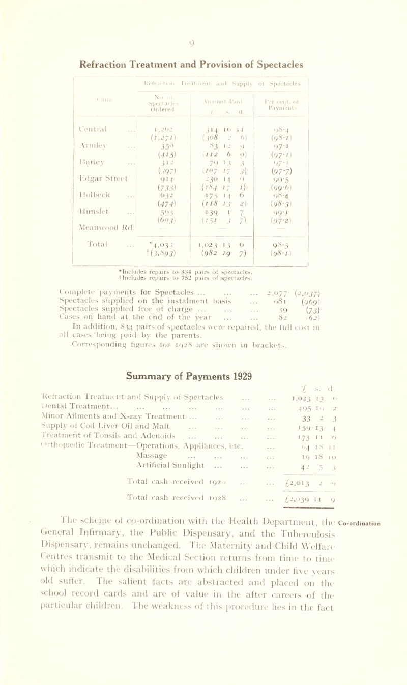 Refraction Treatment and Provision of Spectacles l\t*fi i'11 mi l n*;tt;ni‘ni and Supply of Spectacles v lime No 1 Spectacle Ordered \niount Paid '... - “• 1 'or «enl. 0! Payment-< Central 1,202 JM l(> 1 1 9‘v4 (b-7h (308 J 9) (9 8-i) \rmlev .fa0 ■s3 1 2 071 j Hurley (415) 112 6 0) (97'i) .51 - 70 1 3 t 070 ( >'97) (207 7 7 3) (977) Ldgar Street yi-i -3° M () 99'3 (73.J) 1 ~ 0 (99-6) 1 lolbeck 632 173 i 1 6 98-4 (9 8-3) (474) (ns 13 2) Kunslet 5^3 139 I 7 99'1 Meamvood Rd. (603) (C5r .j 7) (97-21 Total *4.03.5 1 ,02 3 13 0 9S5 M3C93) (9 82 79 7) (98-i) * Includes repairs to .SS4 pairs of spectacles, tIncludes repairs to 752 pairs of spectacles. Complete payments for Spectacles ... ... ... 2,077 (2,037) Spectacles supplied on the instalment basis ... 981 (969) Spectacles supplied free of charge ... ... ... 59 (73) Cases on hand at the end of the year ... ... 82 \6z) In addition, 834 pairs of spectacles were repaired, the full cost in ill cases being paid by the parents. Corresponding figures for 1928 are shown in brackets. Summary of Payments 1929 £ ■ <i- Refraction Treatment and Supply of Spectacles 1,023 13 < 1 >ental Treatment... 495 I <2 2 Minor Ailments and X-ray Treatment ... 33 _> 5 Supply of Cod Liver Oil and Malt '59 73 1 Treatment of Tonsils anti Adenoids >73 1 1 0 1 irthoprcdic Treatment—Operations, Appliances, etc. '-4 I s i 1 Massage 19 iS 10 Artificial Sunlight 42 5 3 Total cash received 192 1 £2,013 2 •) Total cash received 1928 .. £2,039 1 1 9 1 lie scheme of co-ordination with the Health Department, the Co-ordmation, General Infirmary, the Public Dispensary, and the Tuberculosis Dispensary, remains unchanged. The Maternity and Child Welfare ( entres transmit to the Medical Section returns from time to time which indicate the disabilities from which children under five years old suffer. 1 he salient facts are abstracted and placed on flu school record cards and are of value in the after careers of the particular children. 1 he weakness ol this procedure lies in the fact