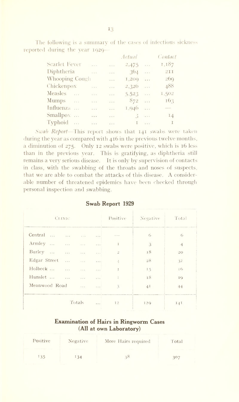 The following is a summary of the cases ol infectious sickness reported during the year 1929- Actual ( ontact Scarlet Fever -’,475 • 1,187 Diphtheria 3b4 ■ 211 Whooping Cough 1,209 • 269 ( hickenpox 2,32b 488 Measles 5,523 • 1,502 Mumps S72 . ib3 Influenza ... 1,04b . — Smallpox ... ... o • Typhoid ... I 1 ah Report this report shows that 141 swabs were during the year as compared with 416 in the previous twelve months, a diminution of 275. Only 12 swabs were positive, which is 16 less than in the previous year. This is gratifying, as diphtheria still remains a very serious disease. 11 is only by supervision of contacts in class, with the swabbing of the throats and noses of suspects, that we are able to combat the attacks of this disease. A consider¬ able number of threatened epidemics have been checked through personal inspection and swabbing. Swab Report 1929 Cl INI, Positive Negative Total Central ... c 6 6 Armley ... I 3 4 Burley 2 18 20 Edgar Street •i 28 32 Holbeck ... I 15 I () \ Hunslet ... I IS IQ Meanwood Road 3 41 44 Totals 12 I 29 141 Examination of Hairs in Ringworm Cases (All at own Laboratory) Positive Negative More Hairs required Total '35 '34 38 307