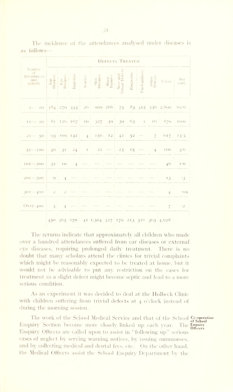 JI The incidence of the attendances analysed under diseases i as follows— DEFECT S T R1 :atiz I) Xuinbc r of Attendances (per period) Ear Diseases tr ■Jn •n (/ - 7 r,.x ■ X n x 1- 7i •* .Eg 5 ^ 3 8 u •r. <v u -J- To/ai. IN r cetit. I— 10 : >S4 2 71' 333 2<> 999 266 75 s3 315 33(> 2,8<)6 (>2*6 11— 20 Si 1 20 107 1 O 327 49 39 63 1 1 () •s79 J 9*0 21 — 50 93 I 09 142 1 1 56 I 2 42 52 7 (.17 13-3 51 — 100 4<J 3' 24 1 22 23 15 — 4 166 3‘9 101—200 32 IO 4 — — 40 I *o 201—300 9 4 — — — — — -— 13 ■3 301- .400 2 2 — — 4 ■09 Over 400 3 4 — — — / *2 •450 5 Os O70 41 1.504 327 09 213 310 303 4,92 s The returns indicate that approximately all children who made over a hundred attendances suffered from ear diseases or external eye diseases, requiring prolonged daily treatment. There is no doubt that many scholars attend the clinics for trivial complaints which might be reasonably expected to be treated at home, but it would not be advisable to put anv restriction on the cases for treatment as a slight defect might become septic and lead to a more serious condition. As an experiment it was decided to deal at the Holbeck Clinic with children suffering from trivial defects at 4 o’clock instead of during the morning session. 1 he work of the School Medical Service and that of the School Enquiry Section become more closelv linked up each vear. The Enquiry Officers are called upon to assist in “following up” serious cases of neglect by serving warning notices, bv issuing summonses, and by collecting medical and dental fees, etc. On the other hand, the Medical Officers assist the School Hnquirv Department bv the Cc-operation of School Enquiry Officers