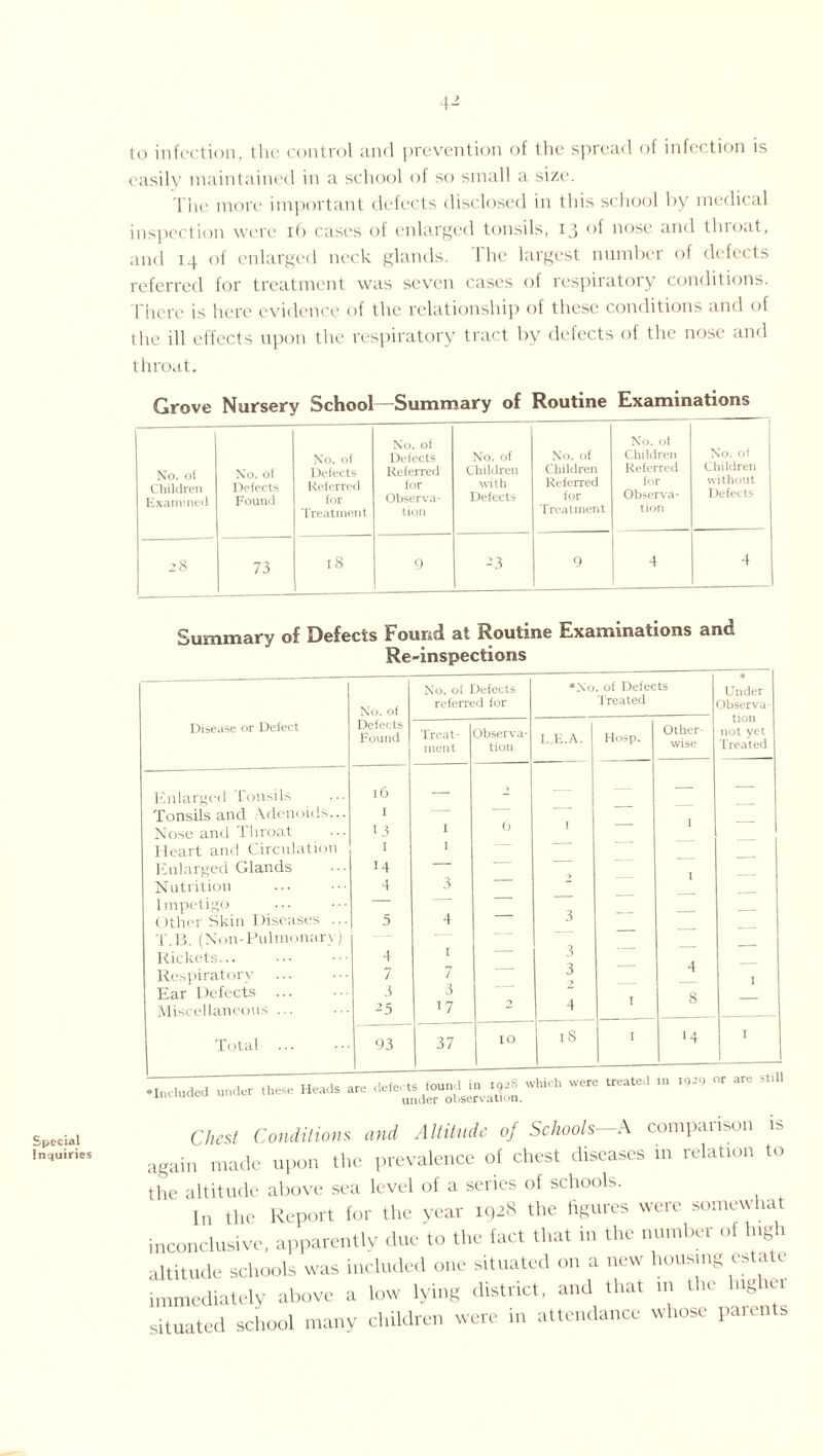 4- Special Inquiries to infection, the control ;uul prevention of the spread of infection is easily maintained in a school of so small a size. The more important defects disclosed in this school by medical inspection were if) cases of enlarged tonsils, 13 of nose and throat, and 14 of enlarged neck glands. The largest number of defects referred for treatment was seven cases of respiratory conditions. There is here evidence of the relationship of these conditions and of the ill effects upon the respiratory tract by defects of the nose and throat. Qrove Nursery School—Summary of Routine Examinations No. ot Children Examined No. of Defects Found No. of Defects Referred for Treatment No. of Defects Referred for Observa¬ tion No. of Children with Defects No. of Children Referred for Treatment No. of Children Referred for Observa¬ tion No. of Children without Defects 28 73 18 9 -13 9 4 4 Summary of Defects Found at Routine Examinations and Re-inspections Disease or Defect No. of Defects Found No. of Defects referred for *N'o. of Defects Treated * Under Observa¬ tion not yet Treated Treat¬ ment Observa¬ tion E.E.A. Hosp. Other wise Enlarged Tonsils 16 — - — — — Tonsils and Adenoids... I Nose anti Throat 13 I 6 Heart and Circulation I I Enlarged Glands 14 — Nutrition 4 3 Impetigo Other Skin Diseases ... 5 4 D T. B. (Non- Pul mo n a r y) I 7 Rickets... Respiratory 4 7 — 3 3 — 4 I Ear Defects ... 3 3 8 Miscellaneous ... ^5 17 - 4 Total . 93 37 10 iS I 14 ' — ctdl •Included under these Heads are defec^tainUjn Chest Conditions and Altitude of Schools-A comparison is again made upon the prevalence of chest diseases in relation to the altitude above sea level of a series of schools. In the Report for the year 1928 the figures were somewhat inconclusive, apparently due to the fact that in the number of high altitude schools was included one situated on a new housing estate immediately above a low lying district, and that in the higher situated school many children were in attendance whose parents