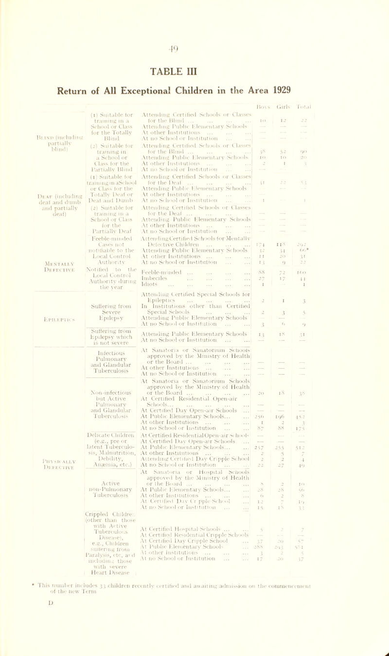 TABLE III Return of All Exceptional Children in the Area 1929 !(<»- (iirls li>t.il Hi.i\i) (inchidin; partiallv blind! Deaf (including deaf and dumb and partially deaf) Mentally Defective 1. PI1.KPT1C? (1) Suitable for training in a School or Class for the Totally Blind (2) Suitable for training in a School or Class for the Partially Blind (1) Suitable for training in aSchool or Class for the Totally 1 )eaf or Deaf and 1 )uinb (2) Suitable for training in a School or Class ft >r t he Partially Deaf Feeble-minded Cases not notifiable to the Local Control Authority Notified to the Local Control Authority during the year Suffering from Severe Epilepsy Suffering fr< >m Epilepsy which is not severe Physic ally Defect ive Infectious Pulmonary and Glandular Tuberculosis Xon-infectious but Active Pulmonary and Glandular Tuberculosis Delicate Children (e.g., pre or latent Tuberculo¬ sis, Malnutrition, Debility, Anaemia, etc.) Active non-Pulmonary Tuberculosis Crippled Childre: (other than those with Active Tuberculous Disease), e.g., Children suffering from Paralysis, etc. ai d including those with severe Heart Disease Attending Certified Schools <>r Classes for the Blind ... \ttending Public Elementary Schools \t other Institutions At no School or Institution Attending Certified Schools or Classes for the Blind ... Attending Public Elementary Schools At other Institutions At no School or Institution ... ...j Attending Certified Schools or Classes for the Deaf ... Attending Public Elementary Schools At other Institutions At no School or Institution Mtending Certified Schools or ( lasses for the Deaf ... Attending Public Elementary Schools At other Institutions At no School or Institution Attending Certified Schools for Mentally Defective Children \ttendmg Public Elementary Schools \t other Institutions ... At no School or Institution Feeble-minded ... Imbeciles ... ... ... ... Idiots ... ... ... ... ... Attending Certified Special Schools for Epileptics ... ... ... ...! In Institutions other than Certified Special Schools ... ... ... Attending Public Elementary Schools At no School or Institution Attending Public Elementary Schools At no School or Institution At Sanatoria or Sanatorium Schools approved by the Ministry of Health; or the Board ... At other Institutions At no School or Institution At Sanatoria or Sanatorium Schools! approved by the Ministry of Health or the Board ... At Certified Residential Open-air Schools... At Certified Day Open-air Schools ... At Public Elementary Schools... At other Institutions ... At no School or Institution At Certified Residential Open-air.'** hools At Certified Day Open-air Schools At Public Elementary Schools... At other Institutions Attending Certified Day Cripple School At no School or Institution At Sanatoria or Hospital Schools approved by the Ministry of Health or the R<>ard At Public Elementary Schools... At other Institutions ... At Certified Day Cr pple School At no School or Institution At Certified Hospital Schools ... At Certified Residential Cripple Schools At Certified Day Cripple School At Public Elementary School** \t other Institutions At no School or Institution 1 7 A 3- 11 1 3 25b 1 87 18 196 88 t A 0 This number includes 33 children recently certified and awaiting admission on the commencement of the new Term D