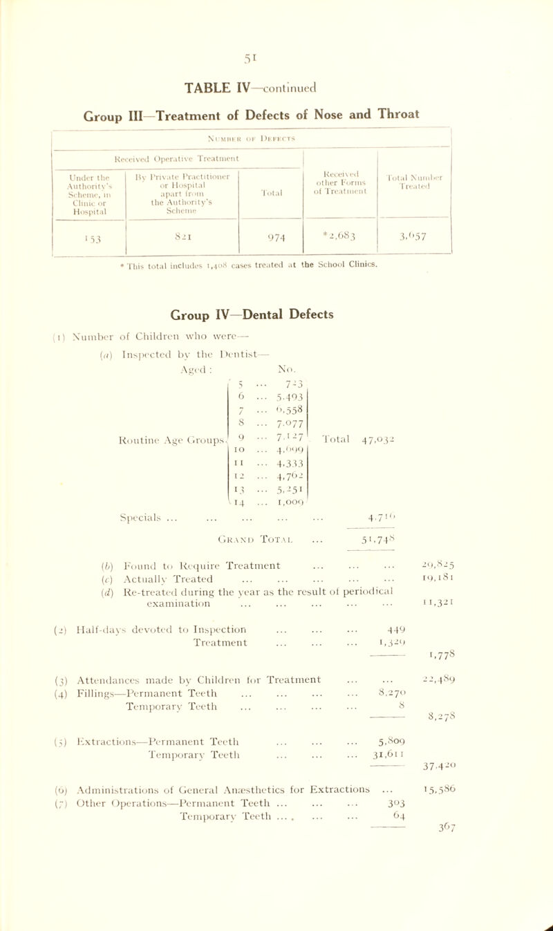 TABLE IV—continued Group III—Treatment of Defects of Nose and Throat N I’M HI- U OF DkFF.CTS Received Operative Treatment Under the Authority’s Scheme, in Clinic or Hospital By Private Practitioner or Hospital apart from the Authority’s Scheme Total Received other Forms of Treatment Total Number Treated 153 821 974 *2,083 3.957 ♦ This total includes 1,408 cases treated at the School Clinics. Group IV—Dental Defects 1) Number of Children who were— (a) Inspected by the Dentist— Aged : No. Routine Age Groups Specials 5 7-3 6 ... 5.493 7 Ui Ln 00 8 ... 7.077 9 ... 7.127 10 ... 4.* >09 11 ... 4.333 1 2 ... 4,762 13 • 5,-51 14 ... 1,000 Total 47,032 Grand Total 4.710 5 1 •74 s (b) Found to Require Treatment 20,825 (c) Actually Treated (d) Re-treated daring the year as the result of periodical 10,is 1 examination 11,321 (■■!> Half-days devoted to Inspection Treatment 449 i,329 ‘,77s (3) Attendances made by Children for Treatment 22,489 (4) Fillings—Permanent Teeth 8,270 Temporary Teeth 8 8,27s (5) Extractions—Permanent Teeth Temporary Teeth 5.s°9 ... 31,6“ 37.42° (6) Administrations of General Anaesthetics for Extractions ... 15,586 (7) Other Operations—Permanent Teeth ... ... . . 3°3 Temporary Teeth. ... 64 3&7