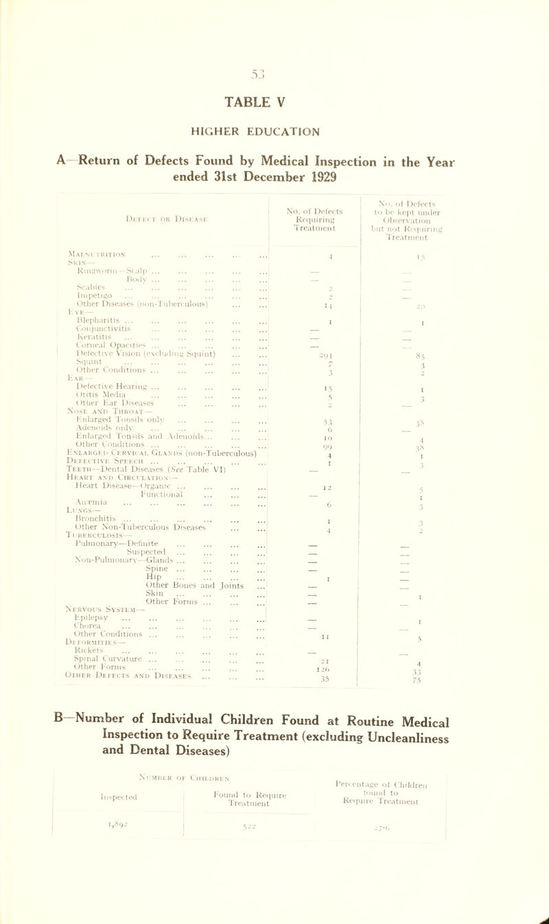 HIGHER EDUCATION A Return of Defects Found by Medical Inspection in the Year ended 31st December 1929 Defect ok Disk ask Mai.NUTRITION Skin— Ringworm Scalp ... Body ... Scabies Impetigo Other Diseases (non-Tuberculous) K ye— Blepharitis ... Conjunctivitis Keratitis Corneal Opacities ... Defective Vision (excluding Squint) Squint Other Conditions ... \i \ r — Defective Hearing ... Otitis Media . Other Ear Diseases Nose and Throat— Enlarged Tonsils only Adenoids only Enlarged Tonsils and Adenoids... Other Conditions ... Enlarged Cervical Glands (non-Tuberculous) Defective Speech ... Teeth—Dental Diseases (See Table VI) Heart and Circulation— Heart Disease—Organic. Functional Anapinia Lungs— Bronchitis ... Other Non-Tuberculous Diseases Tuberculosis— Pulmonary—Definite Suspected Non-Pulmonary—Glands ... Spine ... Hip Other Bones and Joints Skin Other Forms ... Nervous System— Epilepsy ... ... ... ... ... . ! Chorea Other Conditions ... Deformities— Rickets Spinal Curvature ... Other Forms Other Defects and Diseases No. of Defects Requiring Treatment No. of Defects to be kept under Observation but not Requiring Treatment 4 33 75 B—Number of Individual Children Found at Routine Medical Inspection to Require Treatment (excluding Uncleanliness and Dental Diseases) Number of Children Inspected Found to Require Treatment Percentage of Children found to Require Treatment