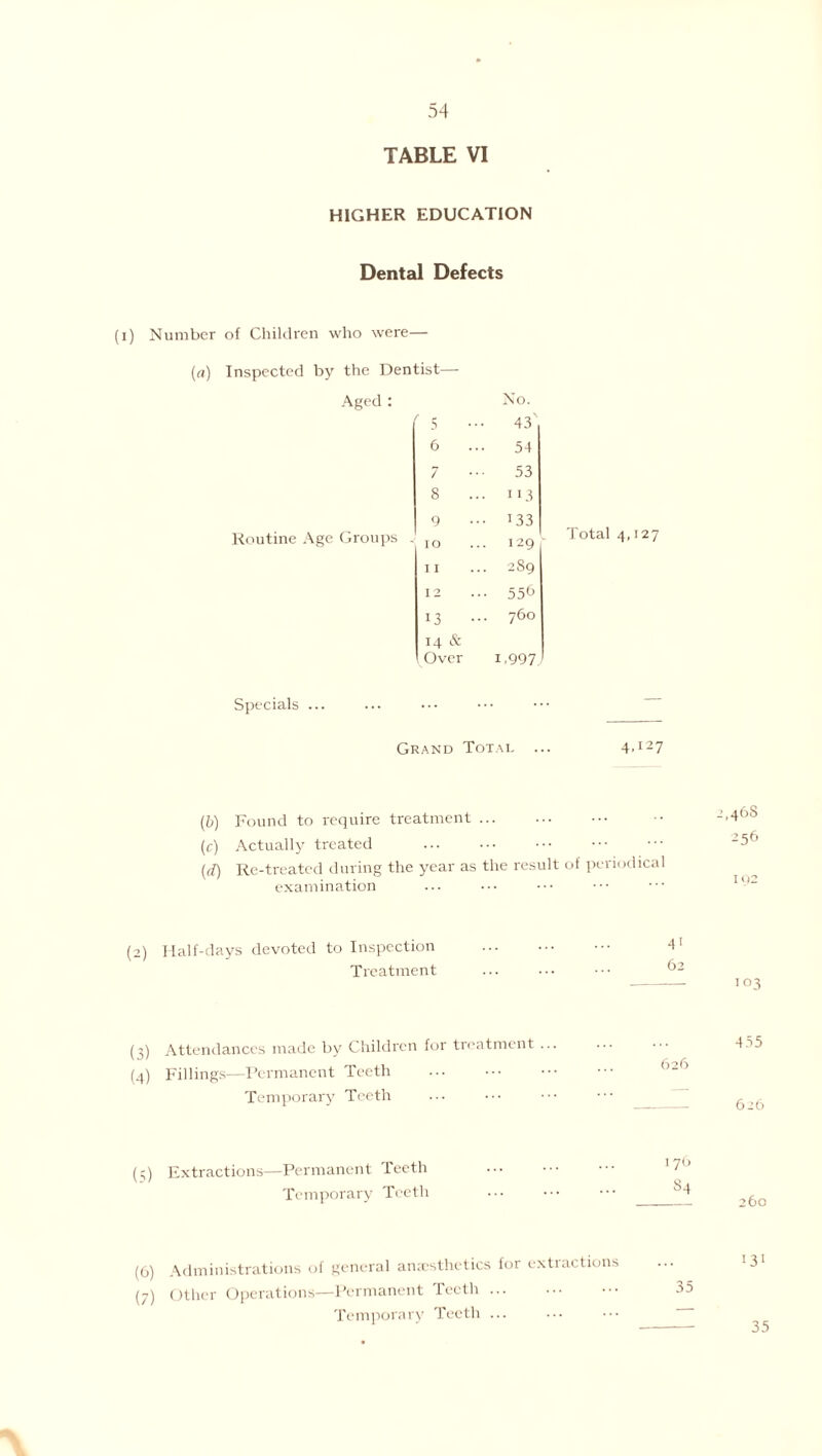 TABLE VI HIGHER EDUCATION Dental Defects (i) Number of Children who were— (a) Inspected by the Dentist— Aged : No. ' 5 ••• 43' 6 ... 54 7 53 8 ... ii3 9 ••• J33 Routine Age Groups . 1Q ... l2g 11 ... 289 12 ... 55b 13 ... 760 14 & Over 1.997, Total 4,127 Specials ... Grand Total 4T27 (b) Found to require treatment. (c) Actually treated . (d) Re-treated during the year as the result of periodica examination 2,46s 256 (2) Half-days devoted to Inspection Treatment 41 62 — 103 (3) Attendances made by Children for treatment ... (4) Fillings—Permanent Teeth Temporary Teeth (;) Extractions—Permanent Teeth Temporary Teeth 176 S4 - 260 (6) Administrations of general ana-sthetics for extractions (7) Other Operations—Permanent Teeth ... Temporary Teeth ... 35