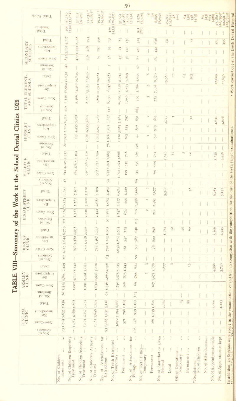 TABLE VIII—Summary of the Work at the School Dental Clinics 1929 MJOA\ iejoj4 suoissa^ Pn«L ! j* X CO gg ■>>1 SOS03 A\9\ 1 ST SUOjSSOS JO -«»x f-' i«nox Z^ 1 So <VO suoipodsui dx -n>] X c> —1/} <C S9S0 ) A\OX ; 0< SUOfSSO^ jo -ox r* _ ^ suoipodsui x Z -0>I Z'Zj —' L) SOSU3 AV9X suojssag JO -ox lejoj. stio;jD9dsui E z —U SOSR3 A\9X i suoisssg JO -ox H \v\o± 5 cj ££ suoipodsui -3H v — .-) c S0St*3 A\9X c u: SUOISS05 JO -0\T l«?ox suoijoodsu 1 rs — -3>I ■ -J ; o yU dz <u hS z SOSO 3 A\9\' SIIOISS9S JO -ox 1^1 °x suoipodsui •9>I S9SI?3 A\0\ SUOISS9S JO -ox l*l°± SUOIJDDdsill -9H S0ST?3 A\9X SUOISSO^ JO -ox 5() rT) ^ *£'C o Cl m ir-. r*} *T VC *© M »>< o *o •O U-, t > </*. C ir. cj ' - t • ■c *r c o •“< ir> »rj I I t \© oc i-n cn O > C *t- -ao. cC C ccf OC* I V? l-xao C 'X *o fO > I I I i I I I I Cl ro I I II II II II I I I I I I I I I I I I I I i i T i i i i i i i i i i i i i i i i ii ii i i i ii ii i i i i i i j_\ \ 8 <8 | » <? I I I II II in rr ii ii i i i i i I rn ci I ~ 2 __M I I I I I I I I I I I I I I I I I I I C <’) l v£ ** iri rh I I I I I I I I I a <v <J o < i> “1 - a rz g u •= 0 1 6 w V. ai 0 5 0 « n: aJ 5 £ w, as 0 s 'O 5 C al 3.2 0 •*. rt 0 £ X of Teet] Tempoi □ as X < J ar 0 ^ cj £_ a> b cH r5 u O of Anas General Local ©H 6^ 6 ^ ow 0* 0^ d 6 Z X. z z Z Z Z Z a.51 o = : -3 a, e 5 £ * o z . -3 < .5 . __ _ o > 2 o a £ $ 5 o X CO : o r C * 3 T) rt -